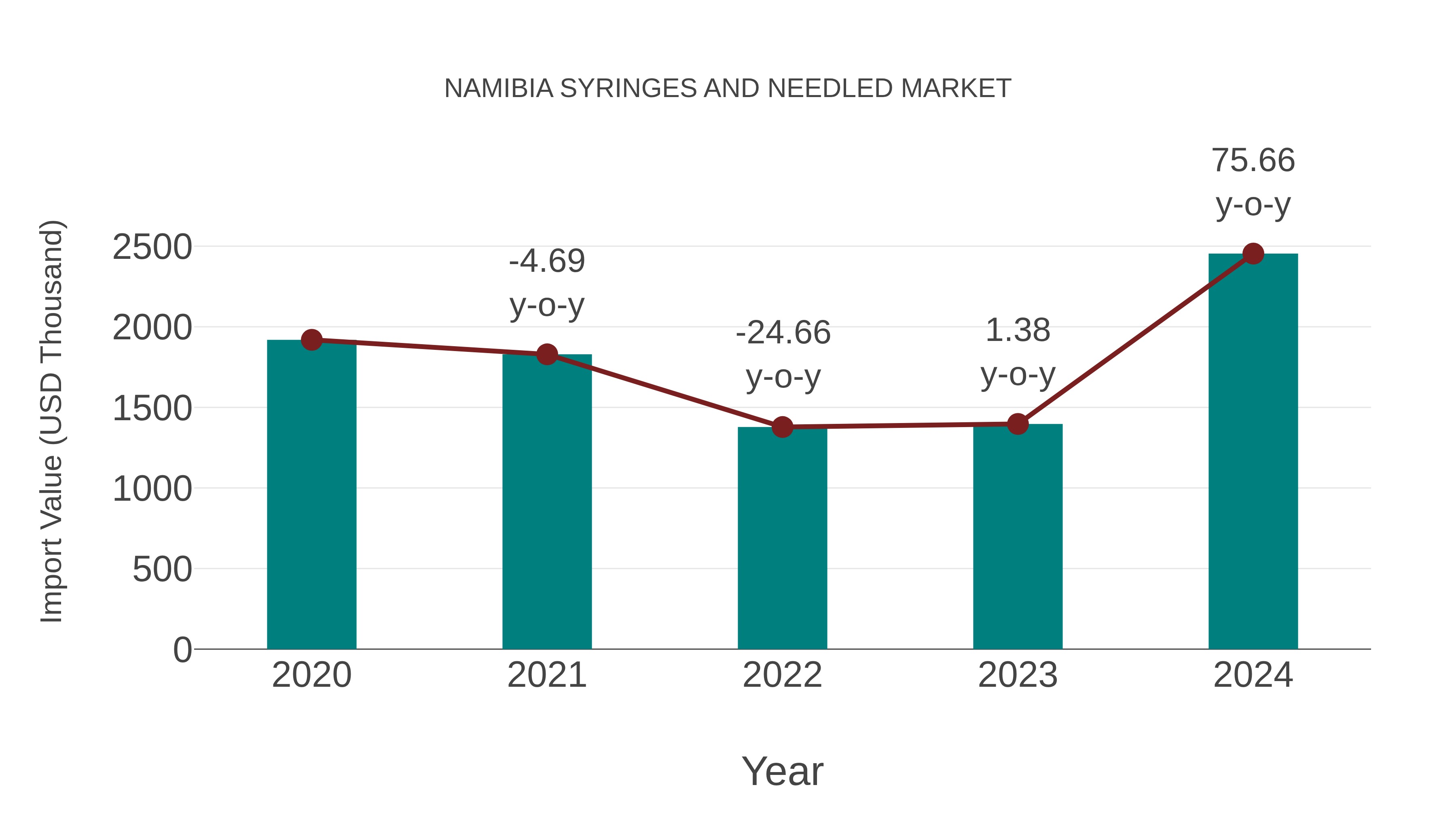 Namibia Syringes and Needled Market: Import Trend Analysis