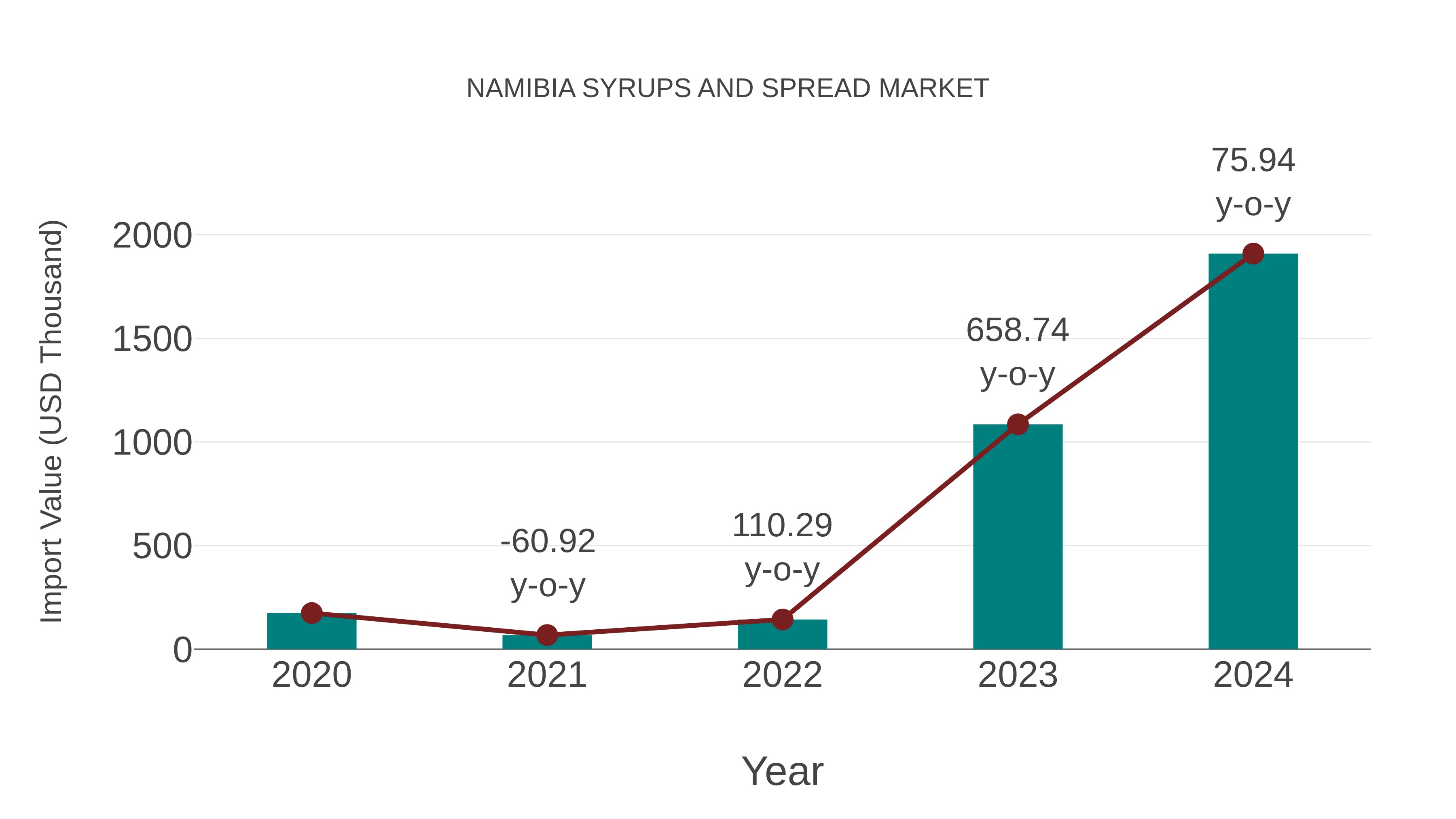  Namibia Syrups and Spread Market: Import Trend Analysis