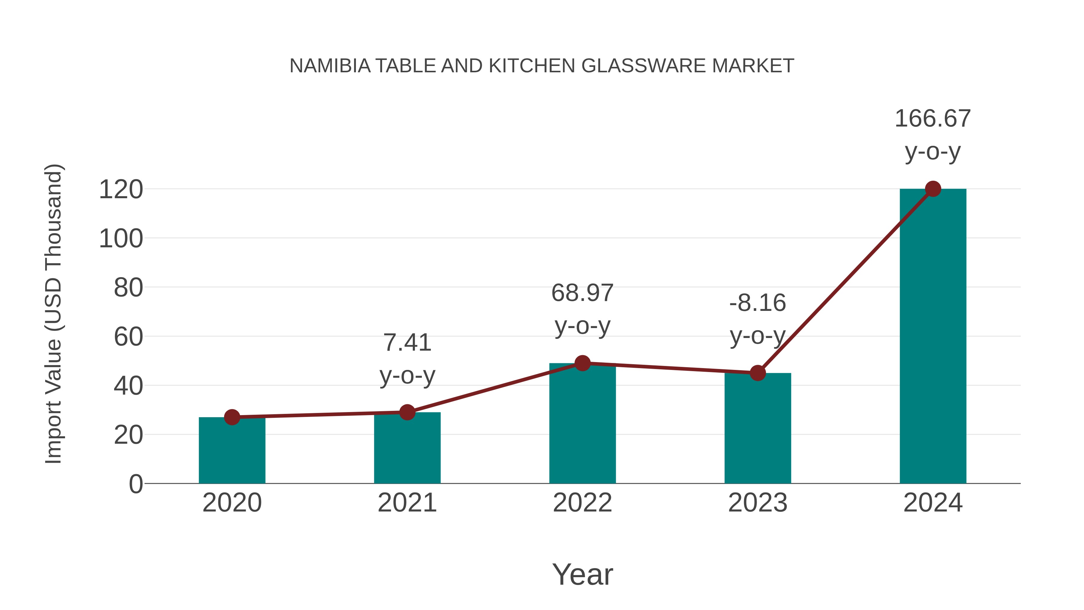 Namibia Table and Kitchen Glassware Market: Import Trend Analysis