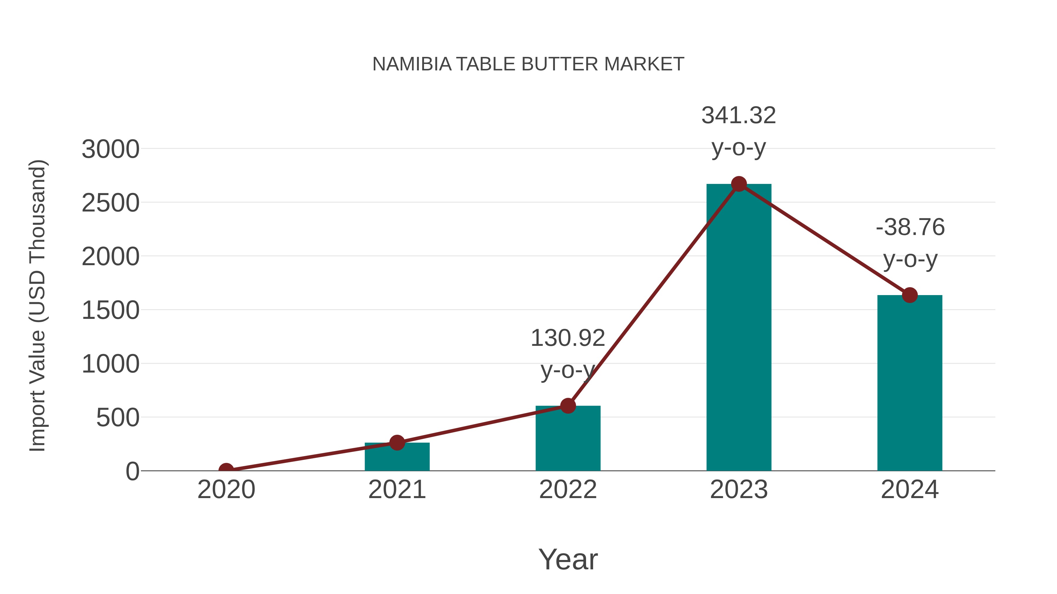  Namibia Table Butter Market: Import Trend Analysis