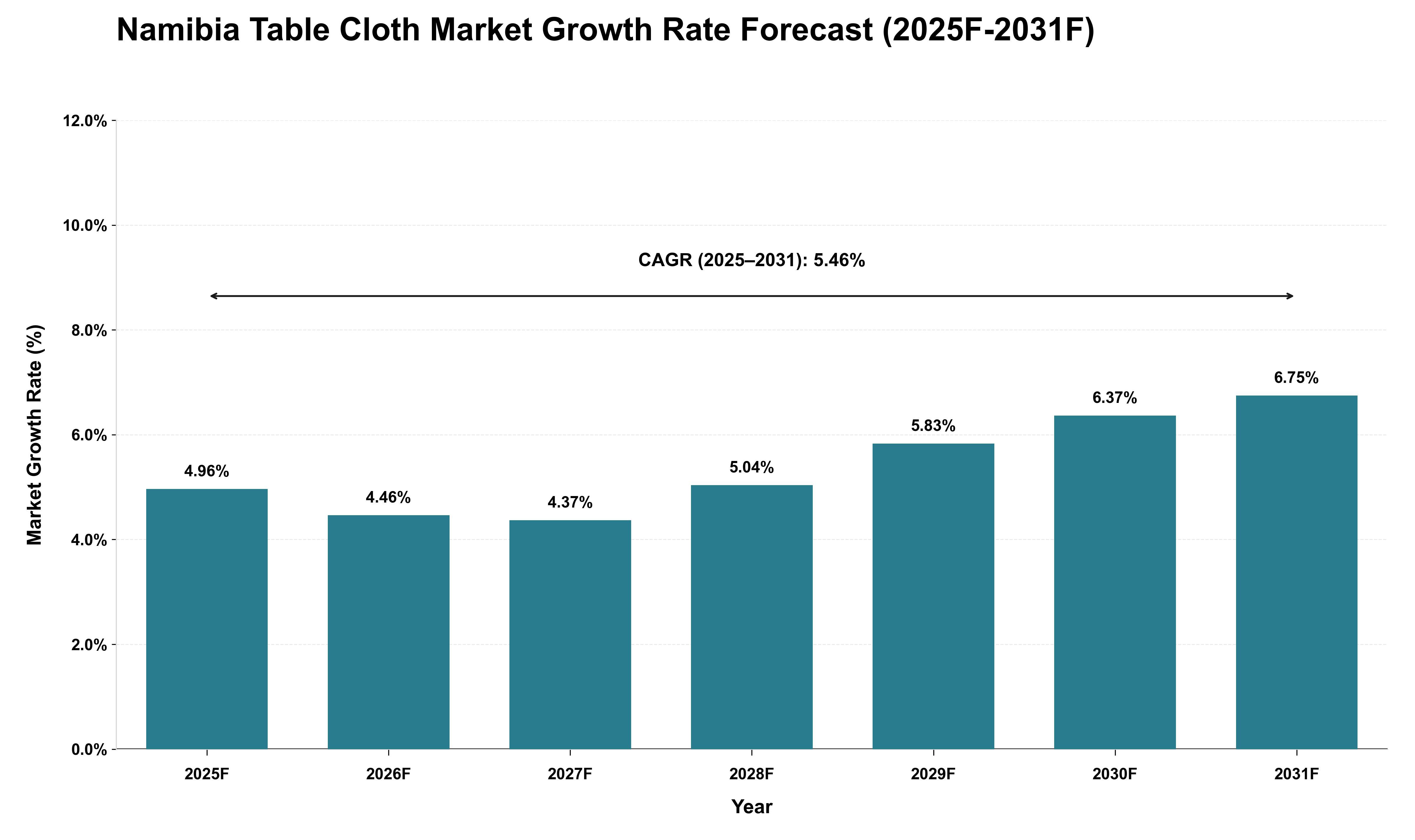 Namibia Table Cloth Market Growth Rate Analysis (2025 - 2031)