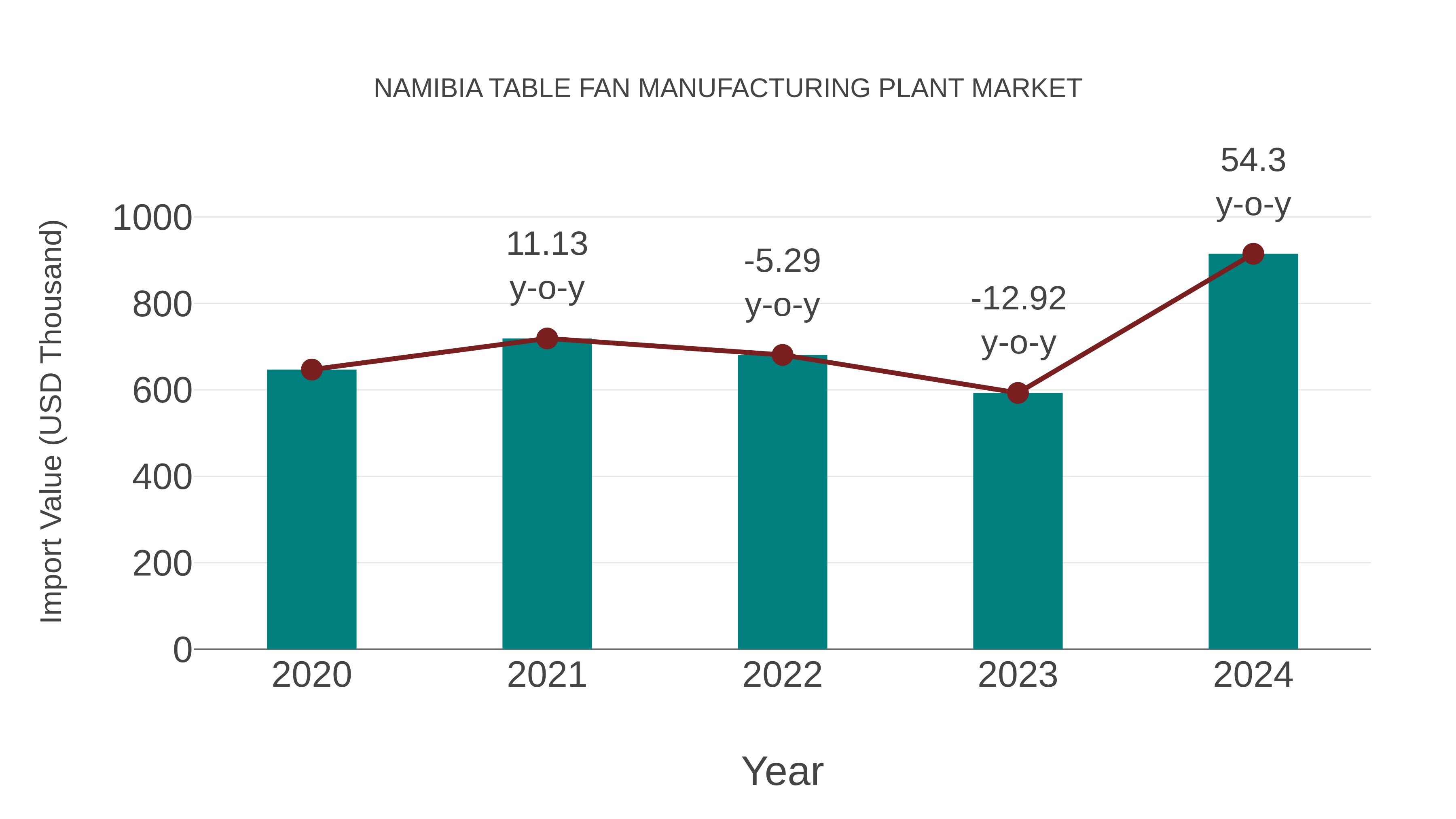 Namibia Table Fan Manufacturing Plant Market: Import Trend Analysis