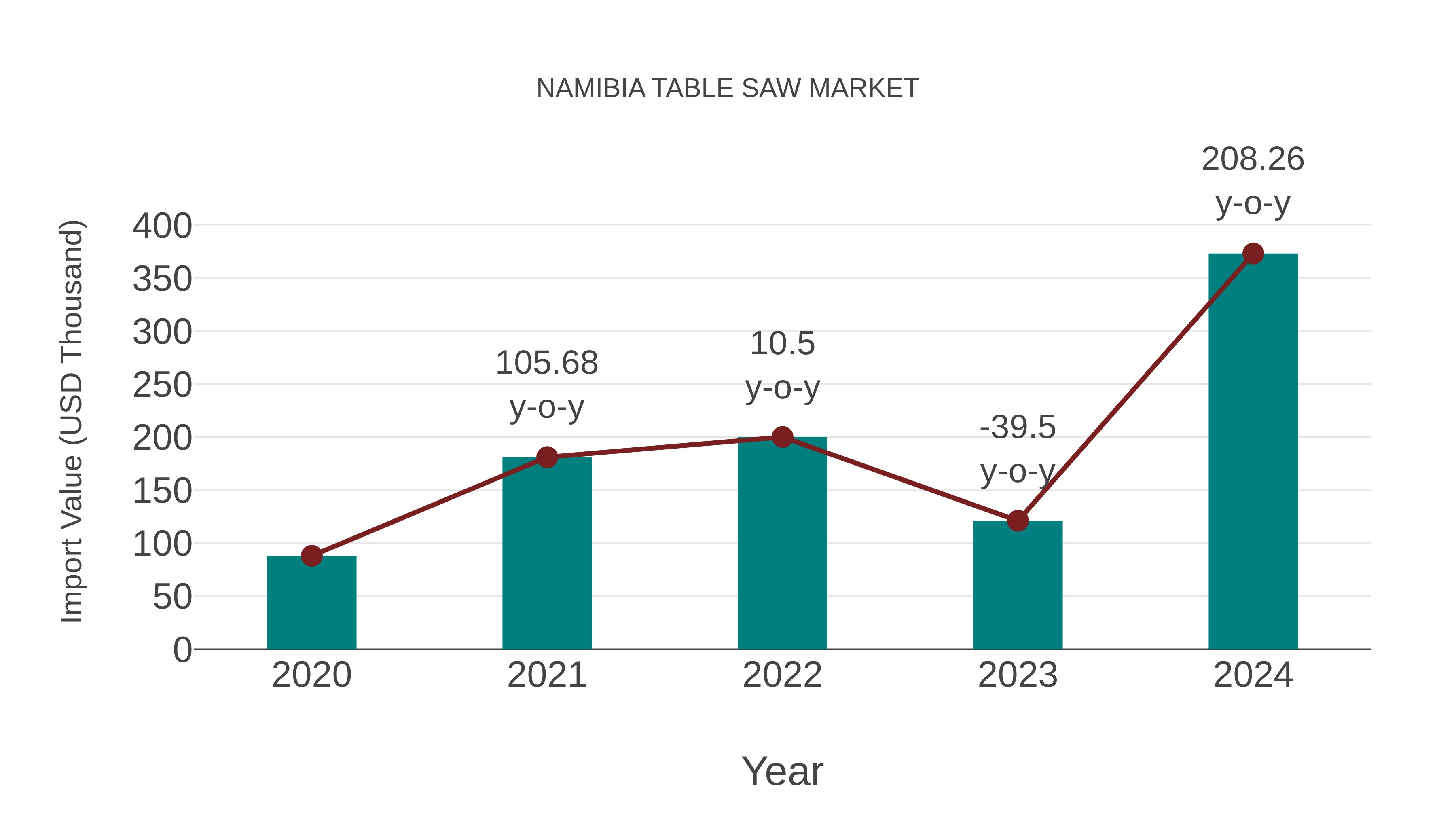  Namibia Table Saw Market: Import Trend Analysis