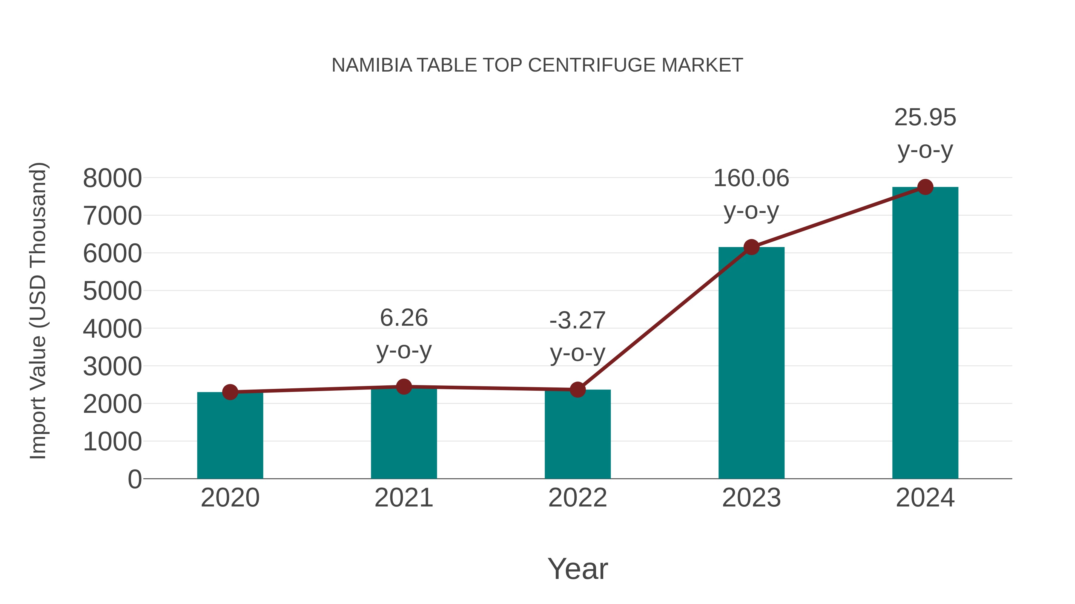  Namibia Table Top Centrifuge Market: Import Trend Analysis