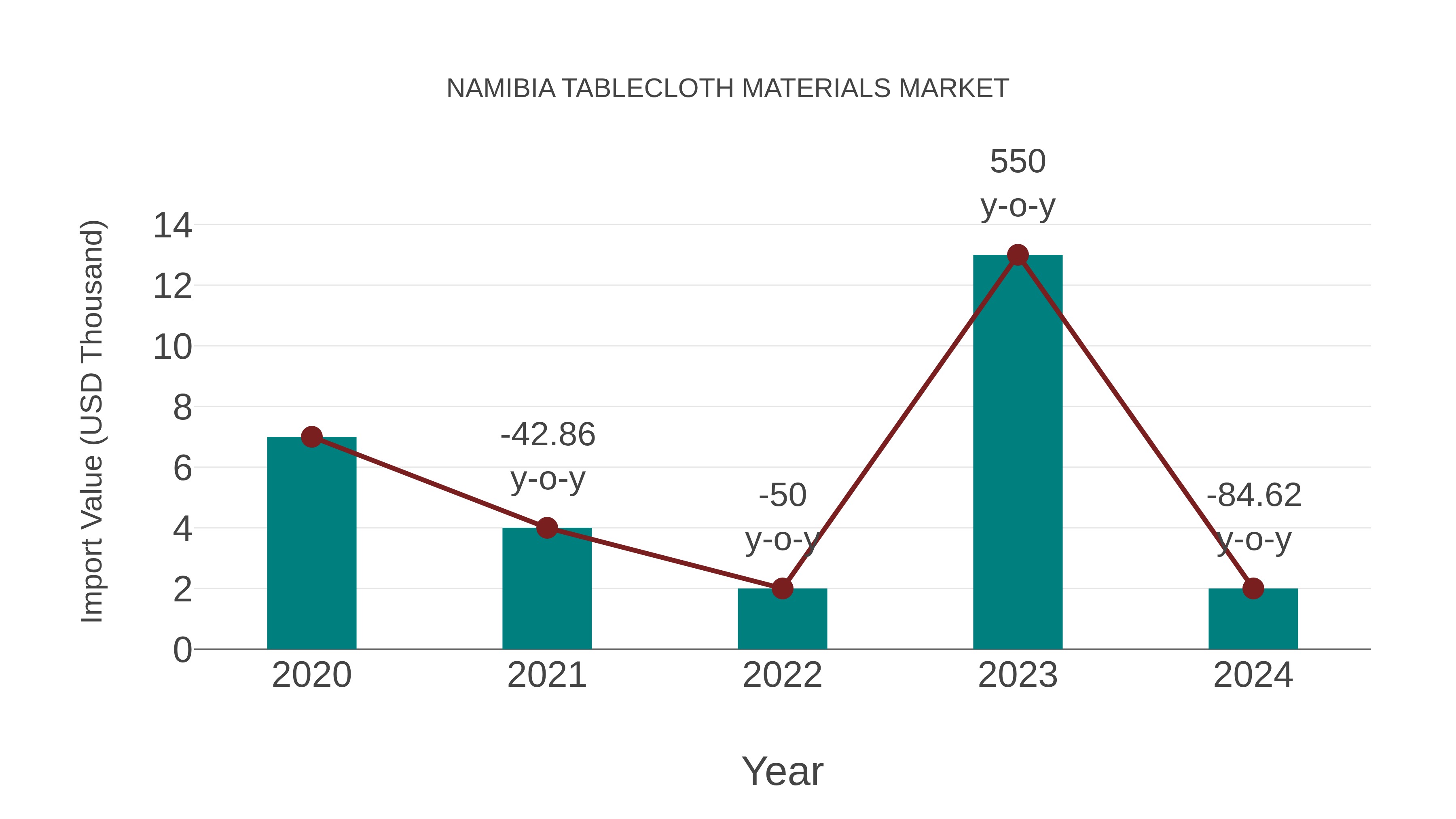  Namibia Tablecloth Materials Market: Import Trend Analysis