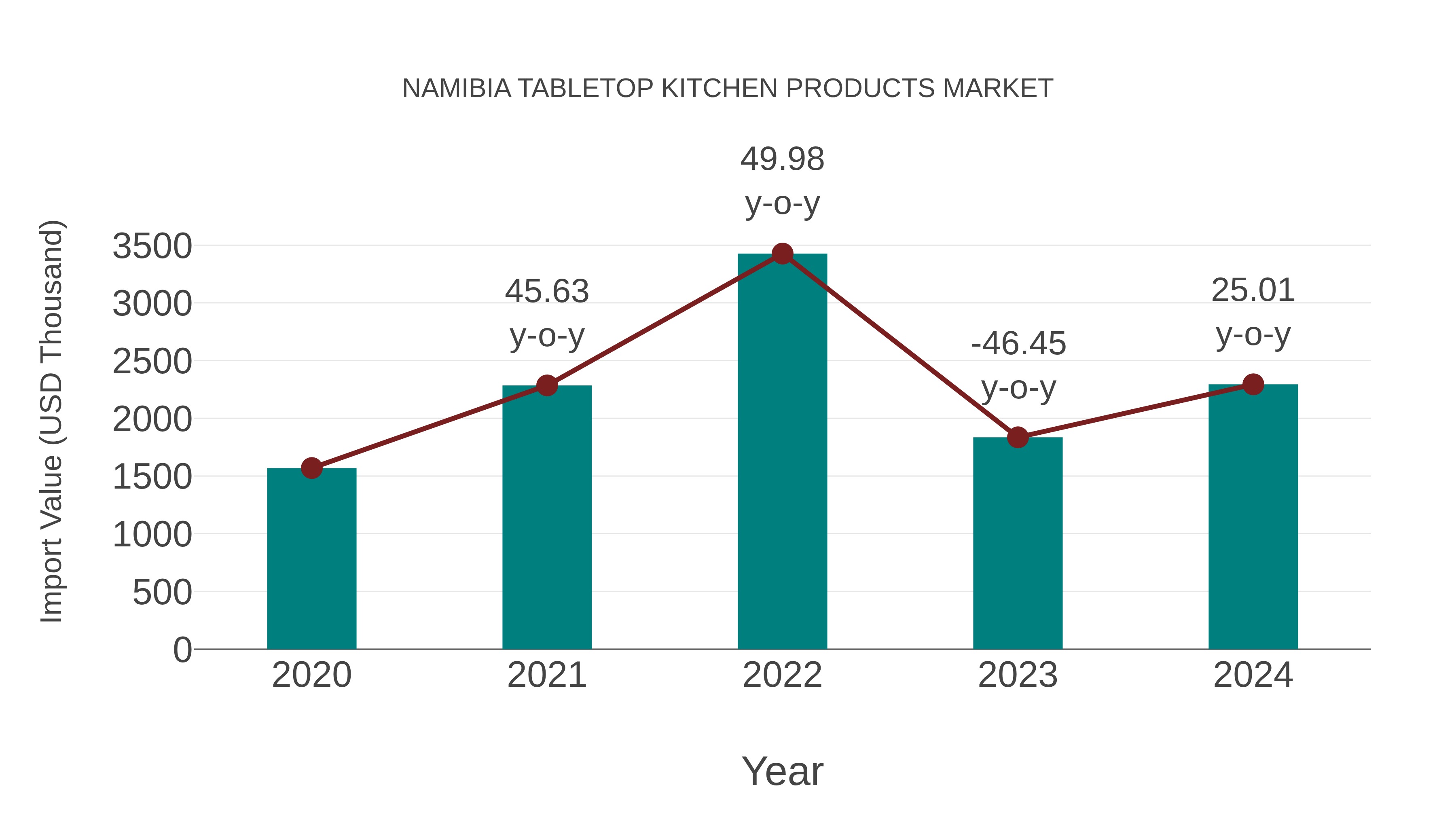  Namibia Tabletop Kitchen Products Market: Import Trend Analysis