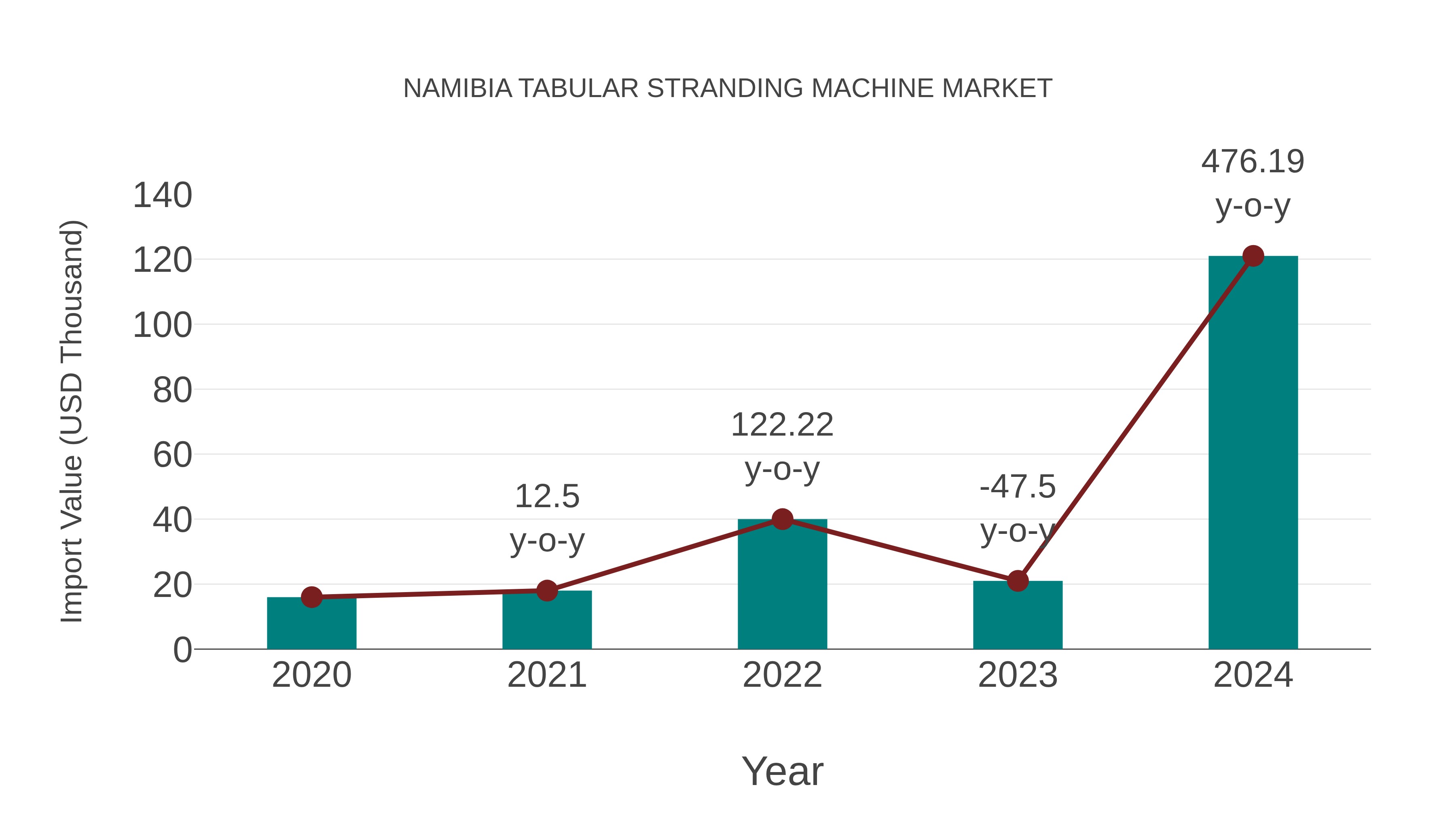  Namibia Tabular Stranding Machine Market: Import Trend Analysis