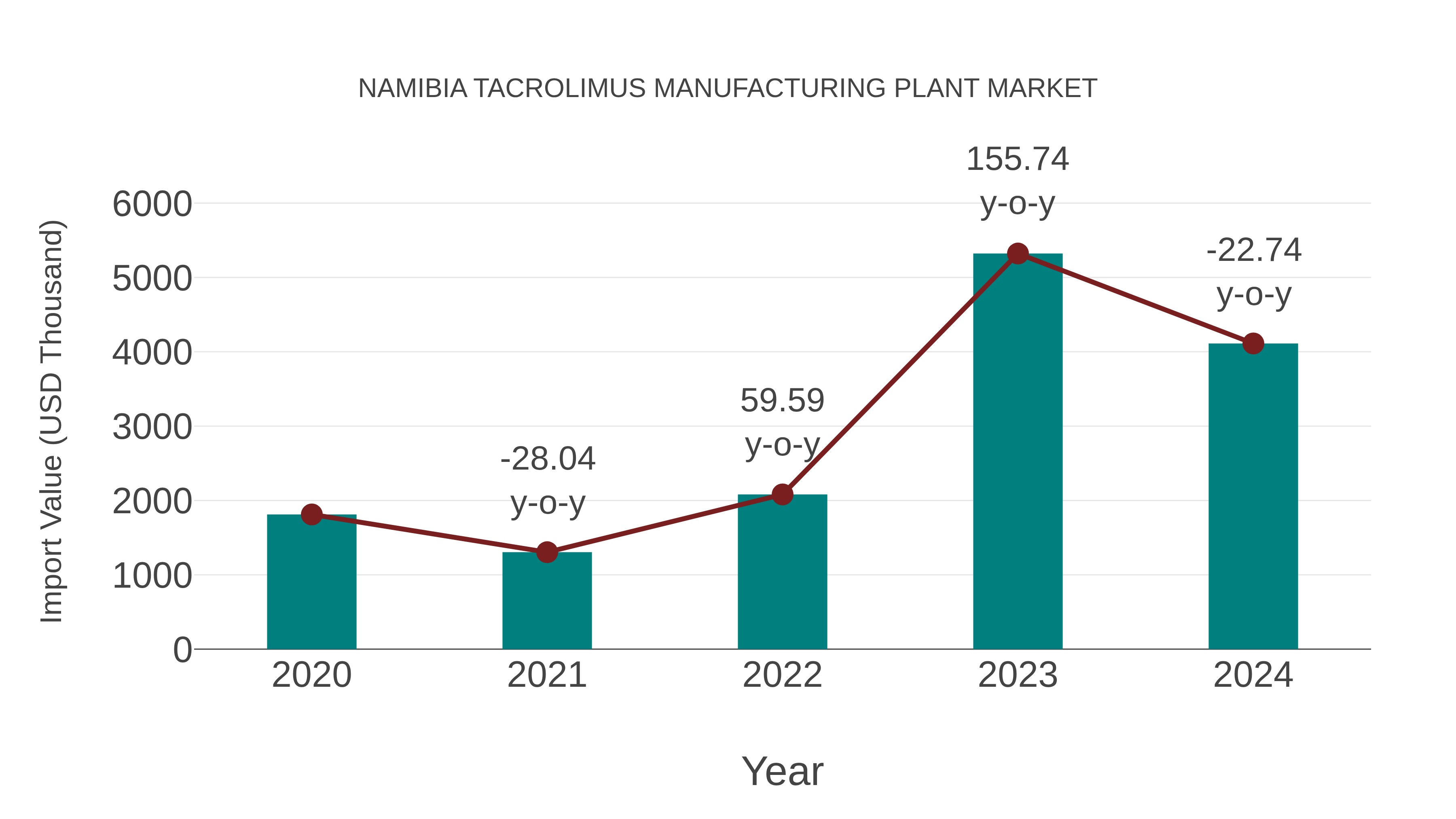  Namibia Tacrolimus Manufacturing Plant Market: Import Trend Analysis