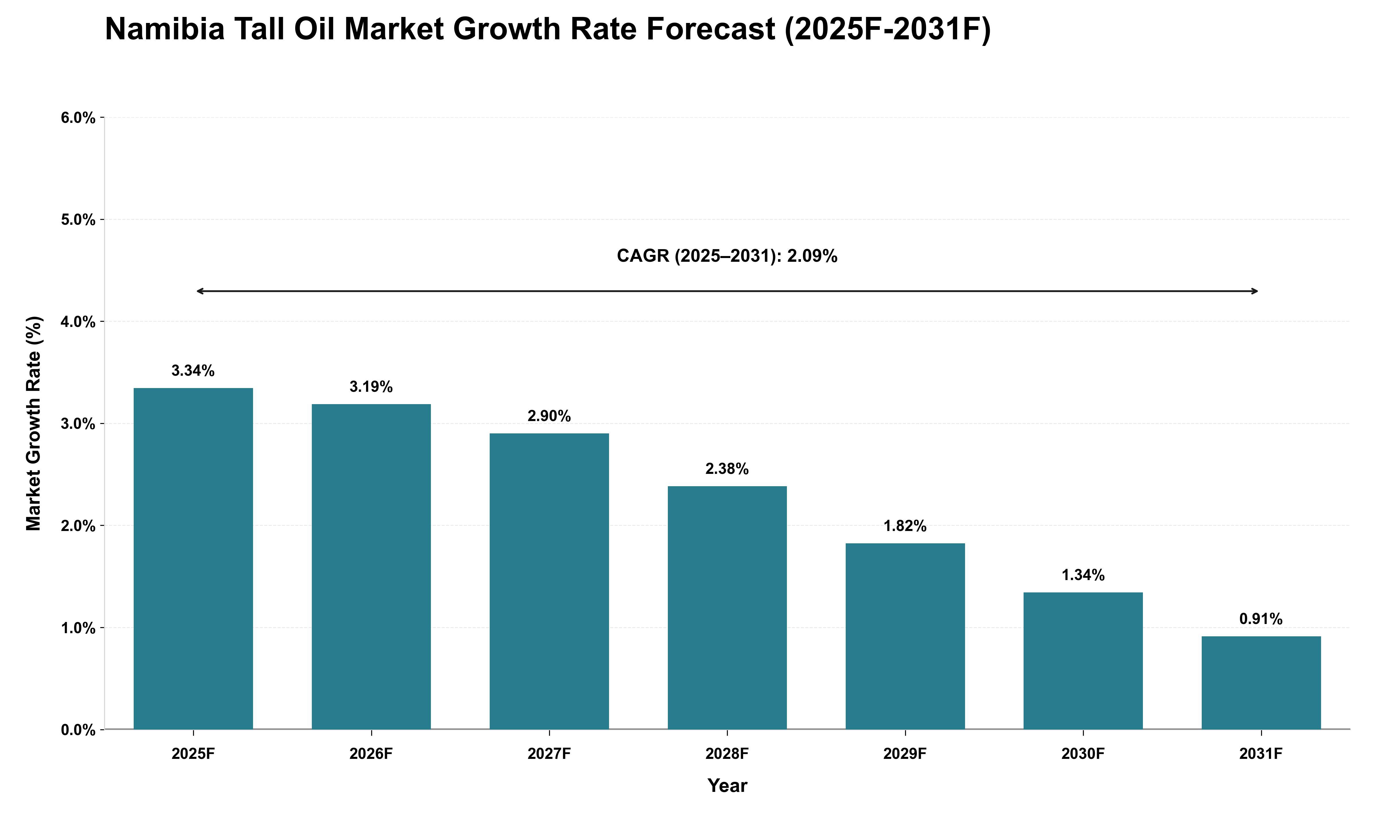 Namibia Tall Oil Market Growth Rate Analysis (2025 - 2031)