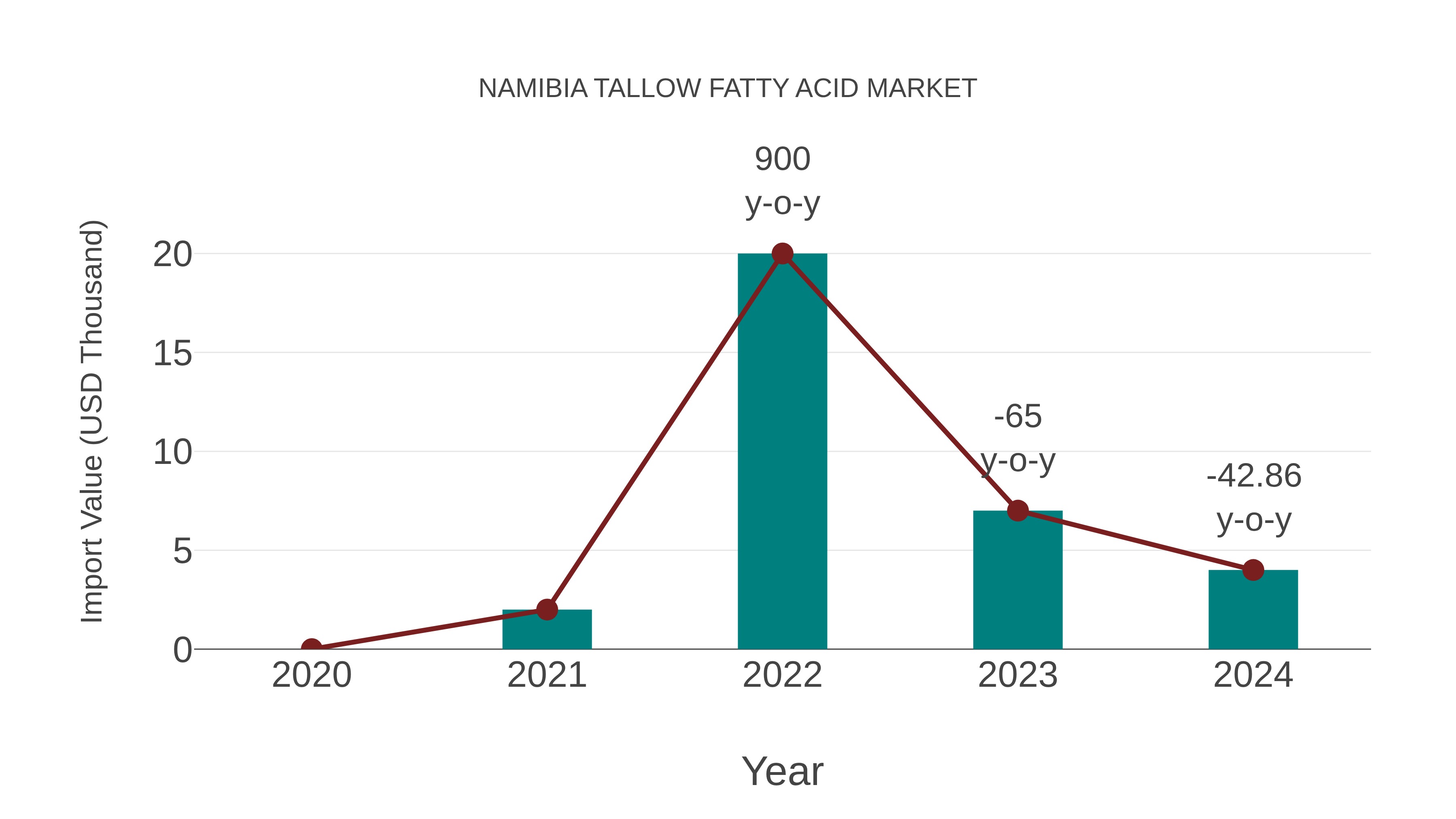  Namibia Tallow Fatty Acid Market: Import Trend Analysis