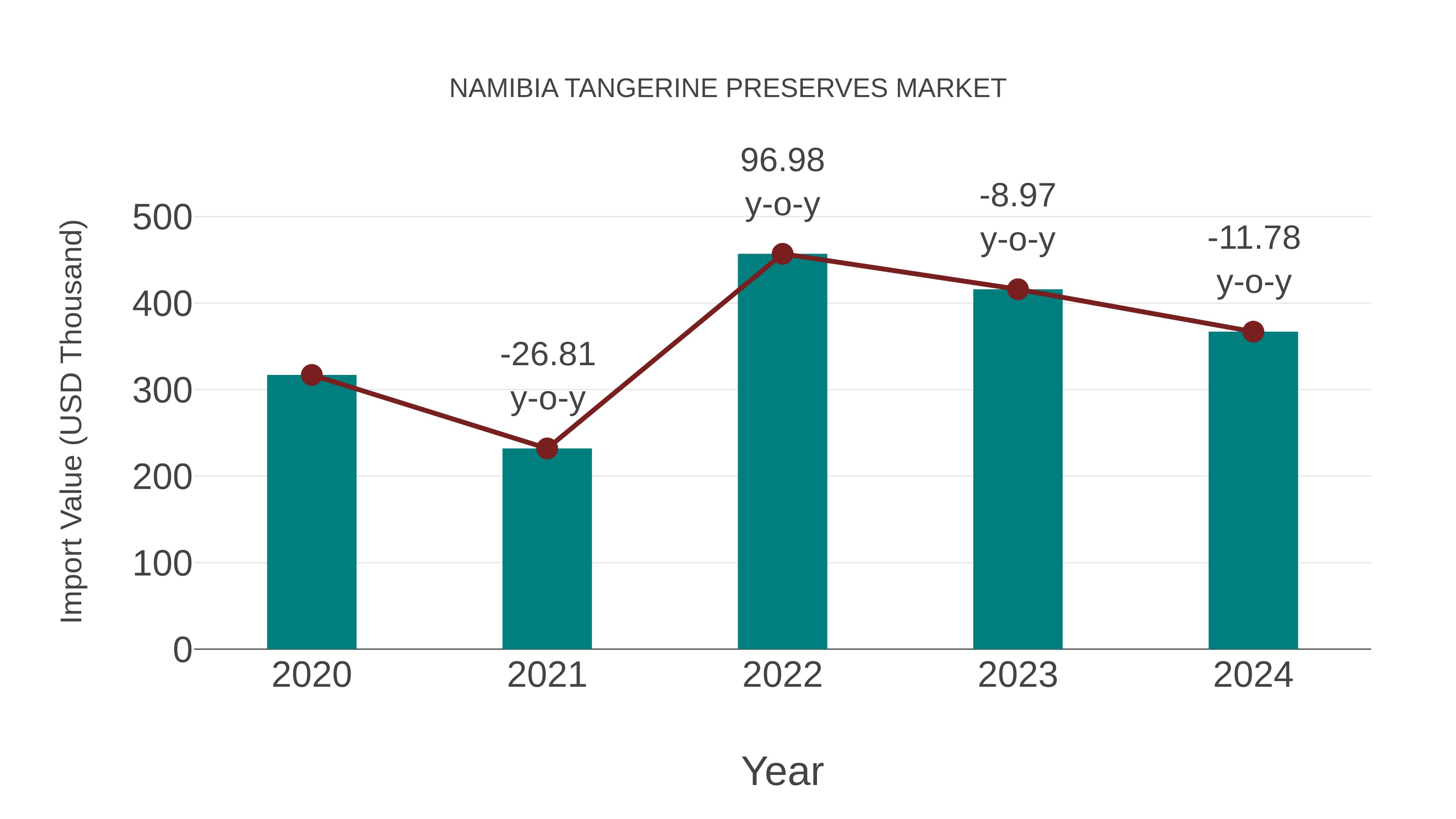 Namibia Tangerine Preserves Market: Import Trend Analysis