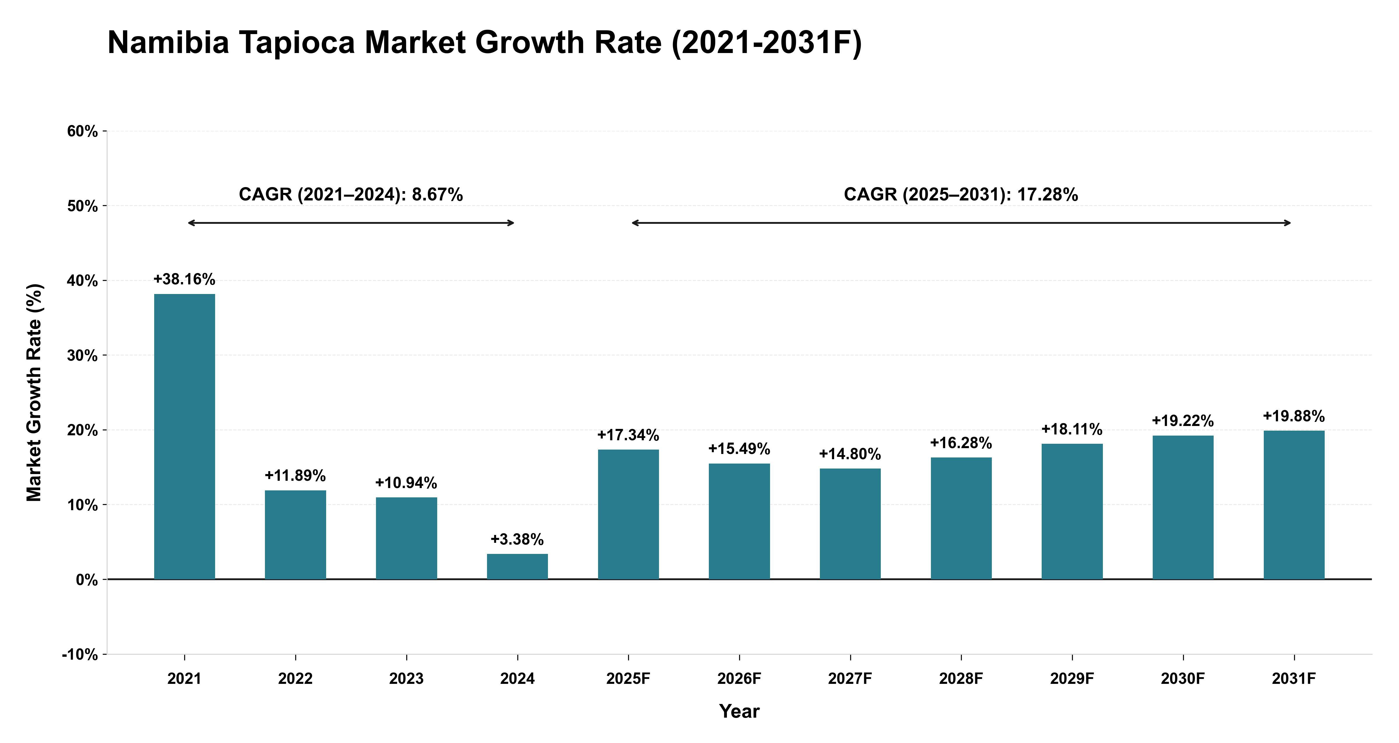 Namibia Tapioca Market Year-wise Growth Rate (2021-2031F)