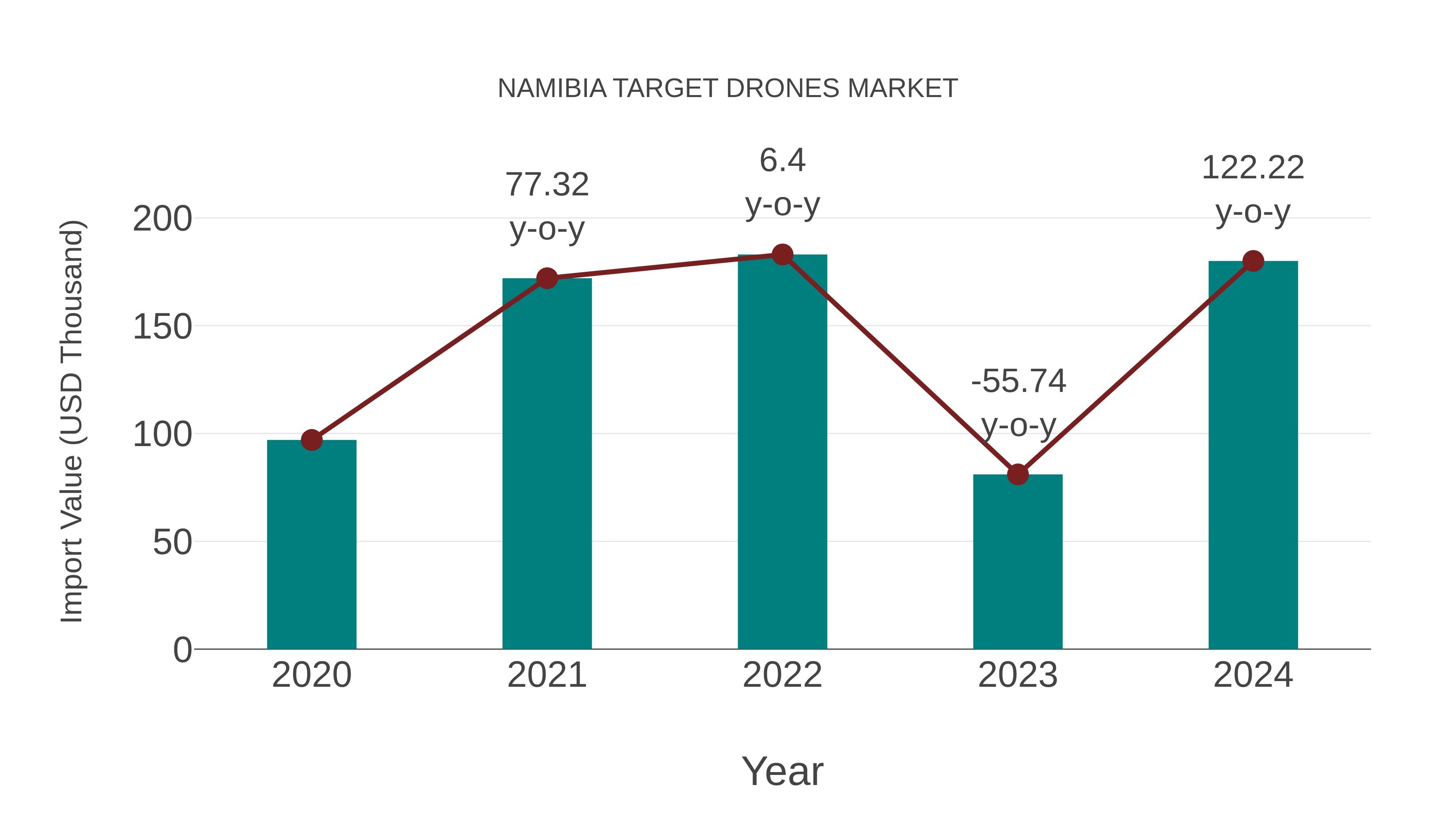  Namibia Target Drones Market: Import Trend Analysis