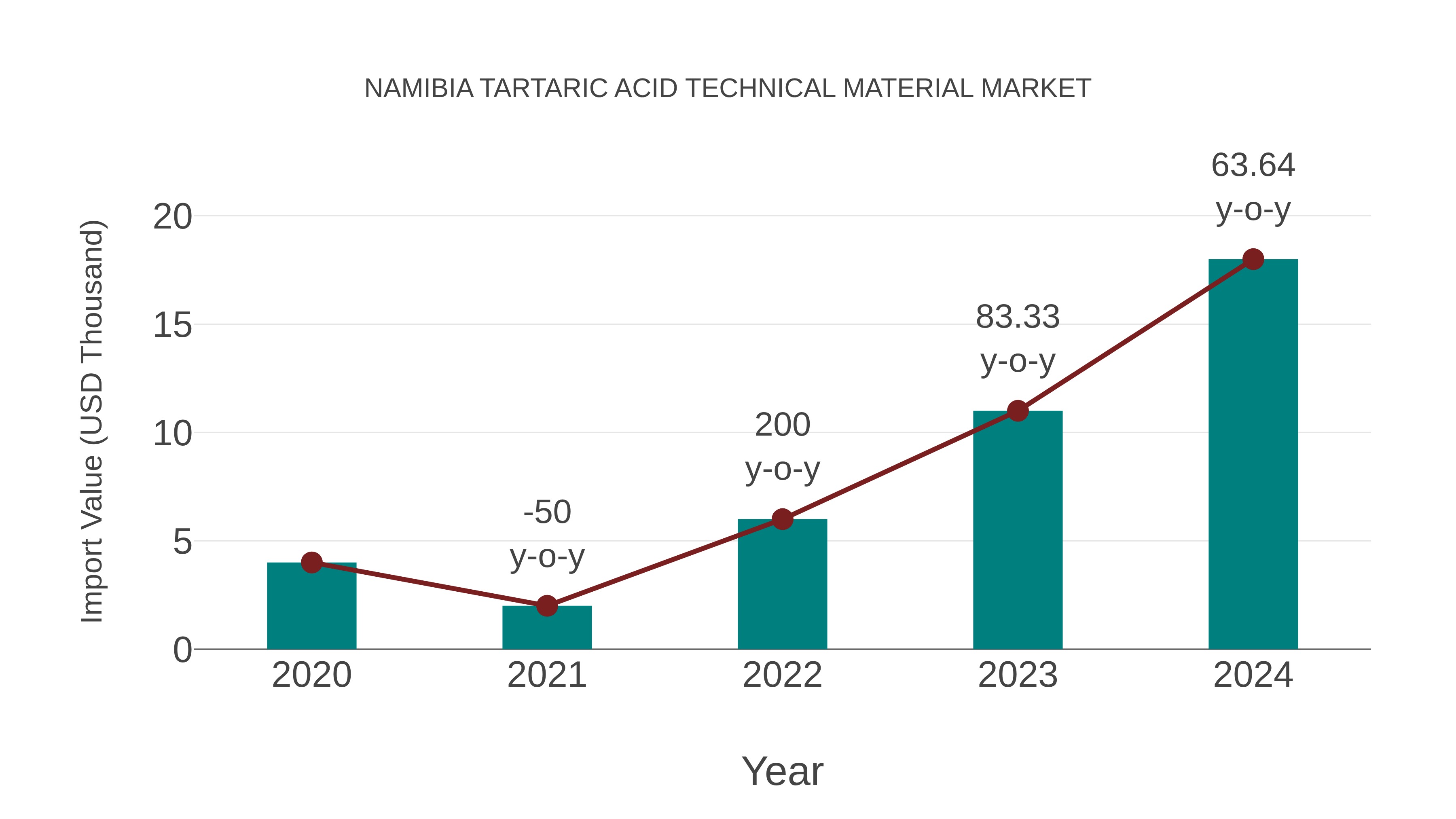  Namibia Tartaric Acid Technical Material Market: Import Trend Analysis