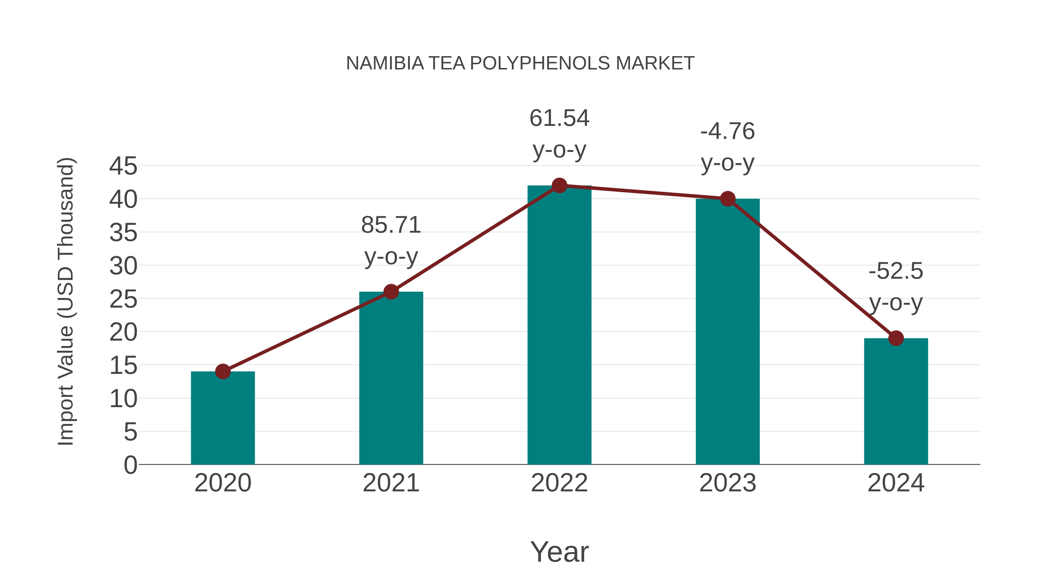  Namibia Tea Polyphenols Market: Import Trend Analysis