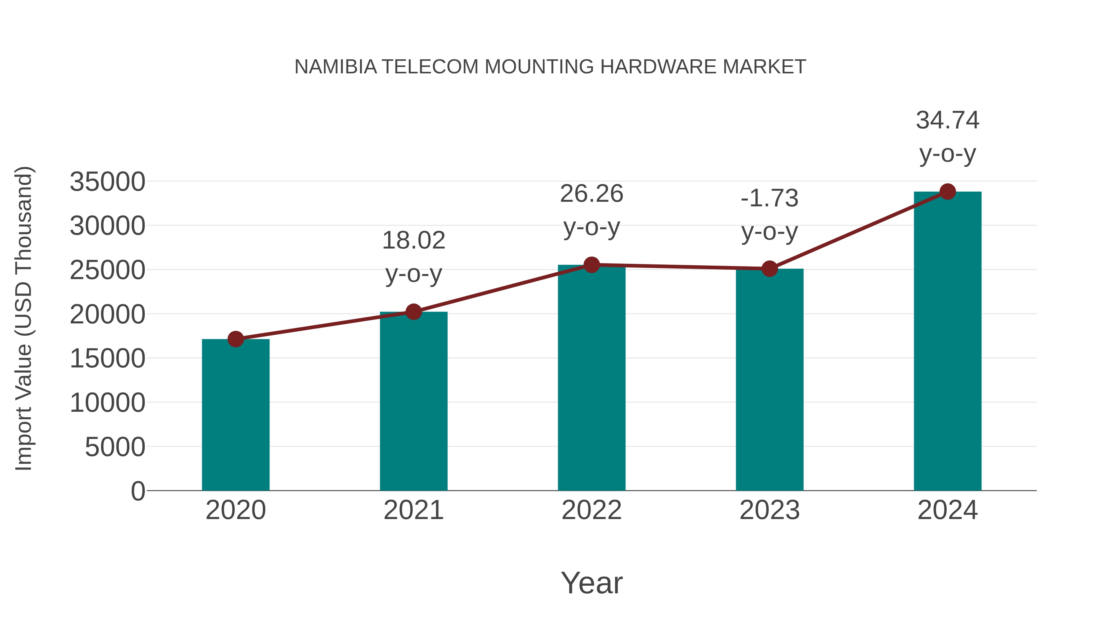  Namibia Telecom Mounting Hardware Market: Import Trend Analysis