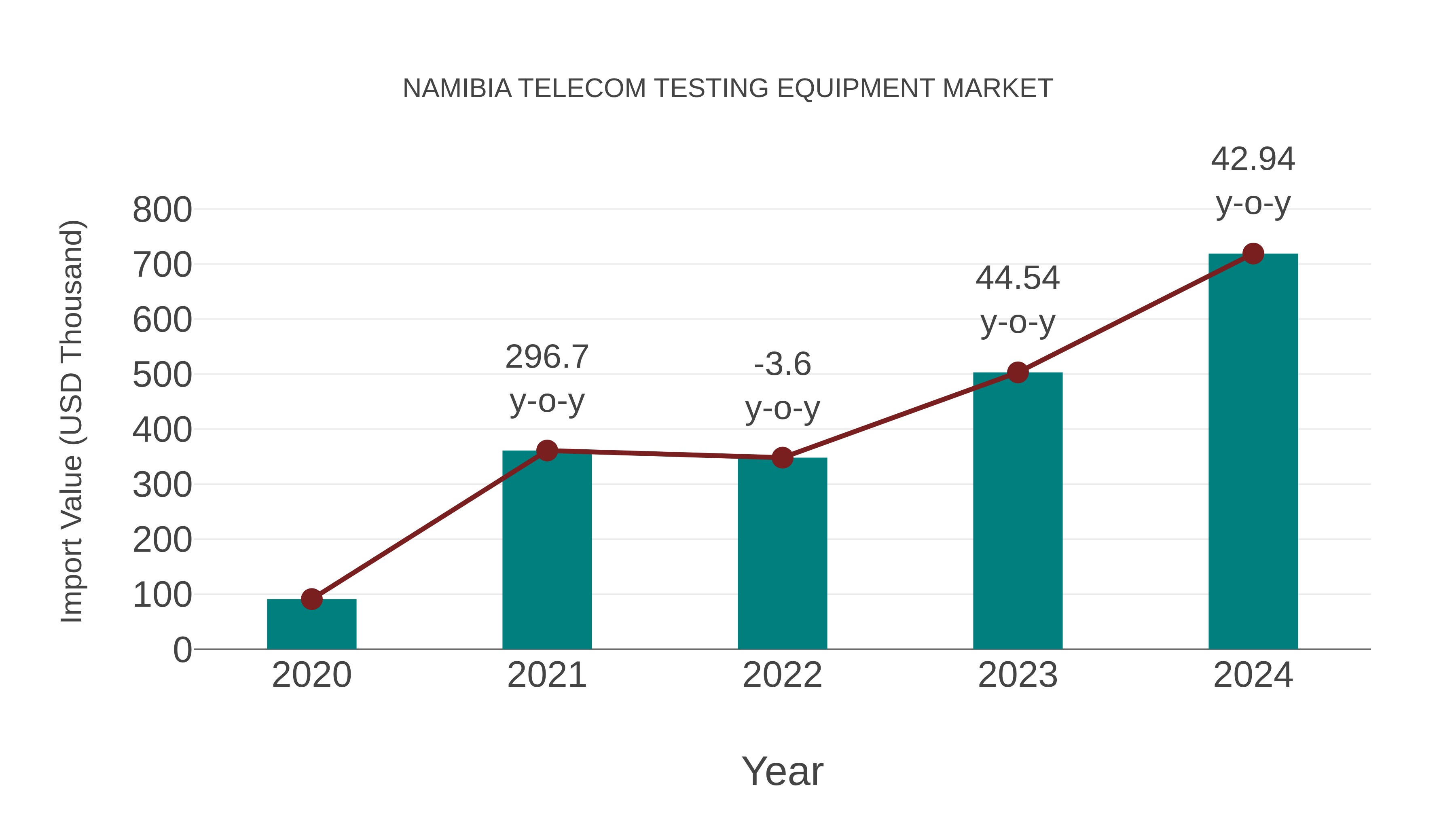  Namibia Telecom Testing Equipment Market: Import Trend Analysis