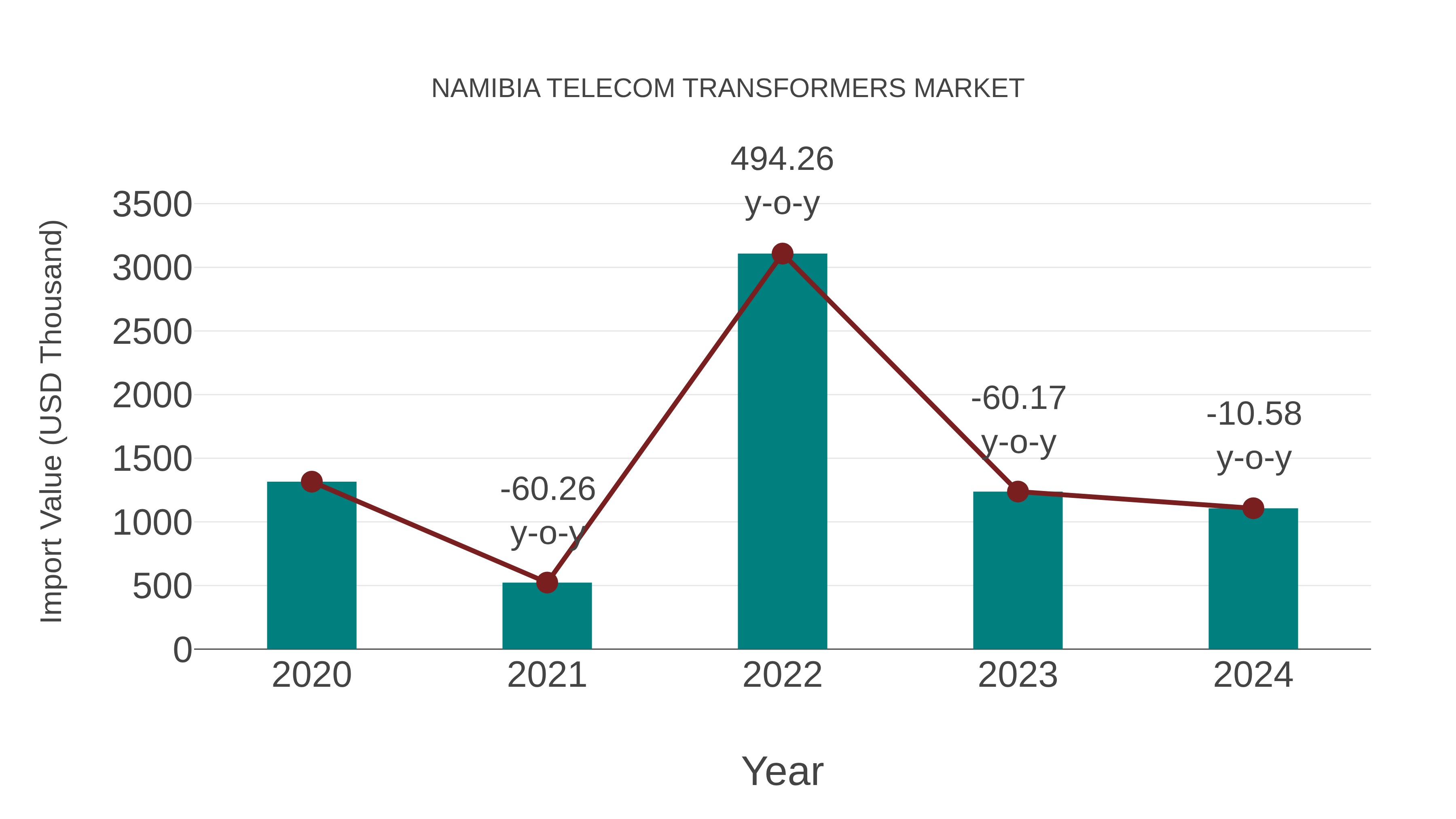  Namibia Telecom Transformers Market: Import Trend Analysis