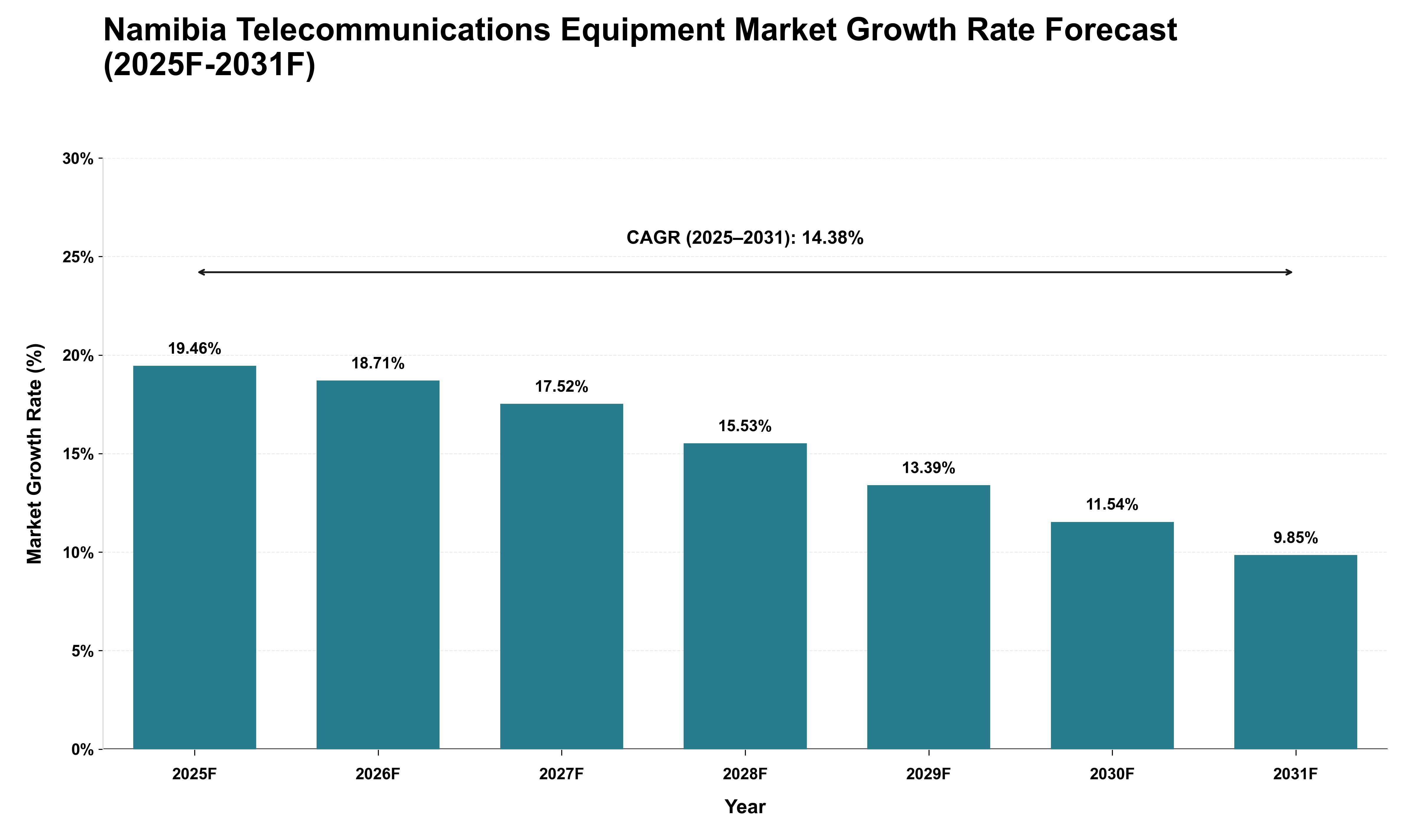 Namibia Telecommunications Equipment Market Growth Rate Analysis (2025 - 2031)