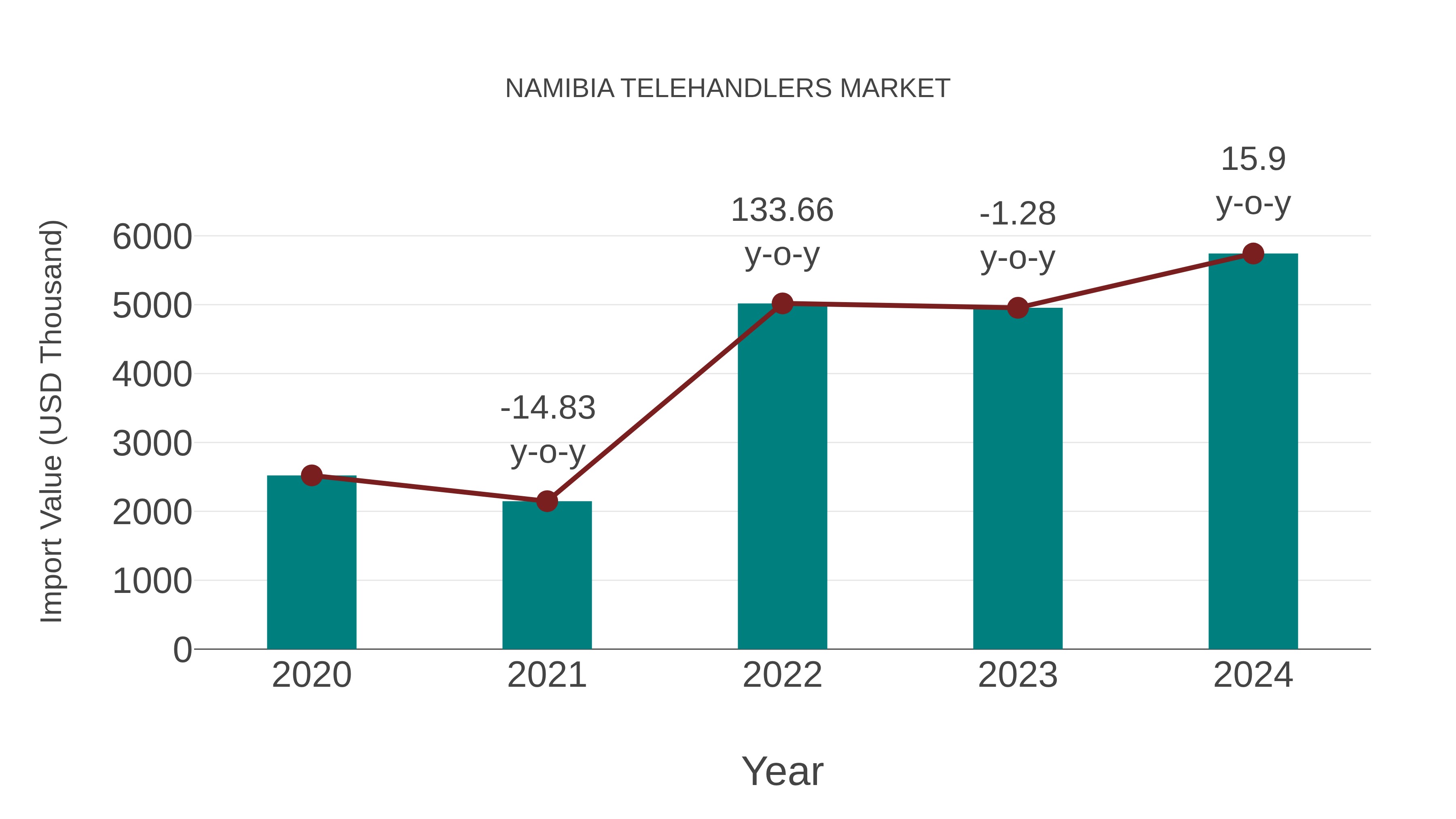  Namibia Telehandlers Market: Import Trend Analysis