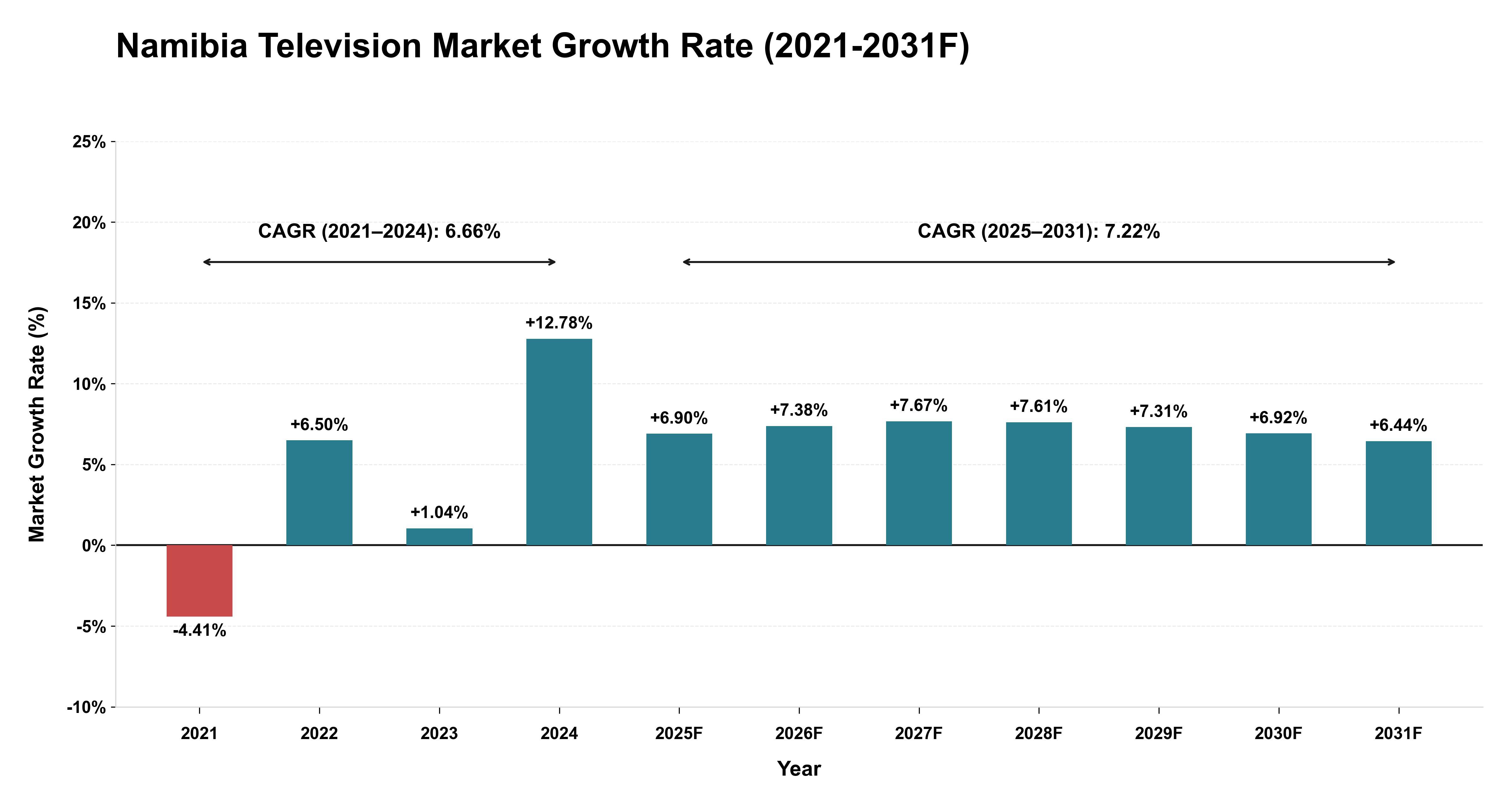 Namibia Television Market Year-wise Growth Rate (2021-2031F)