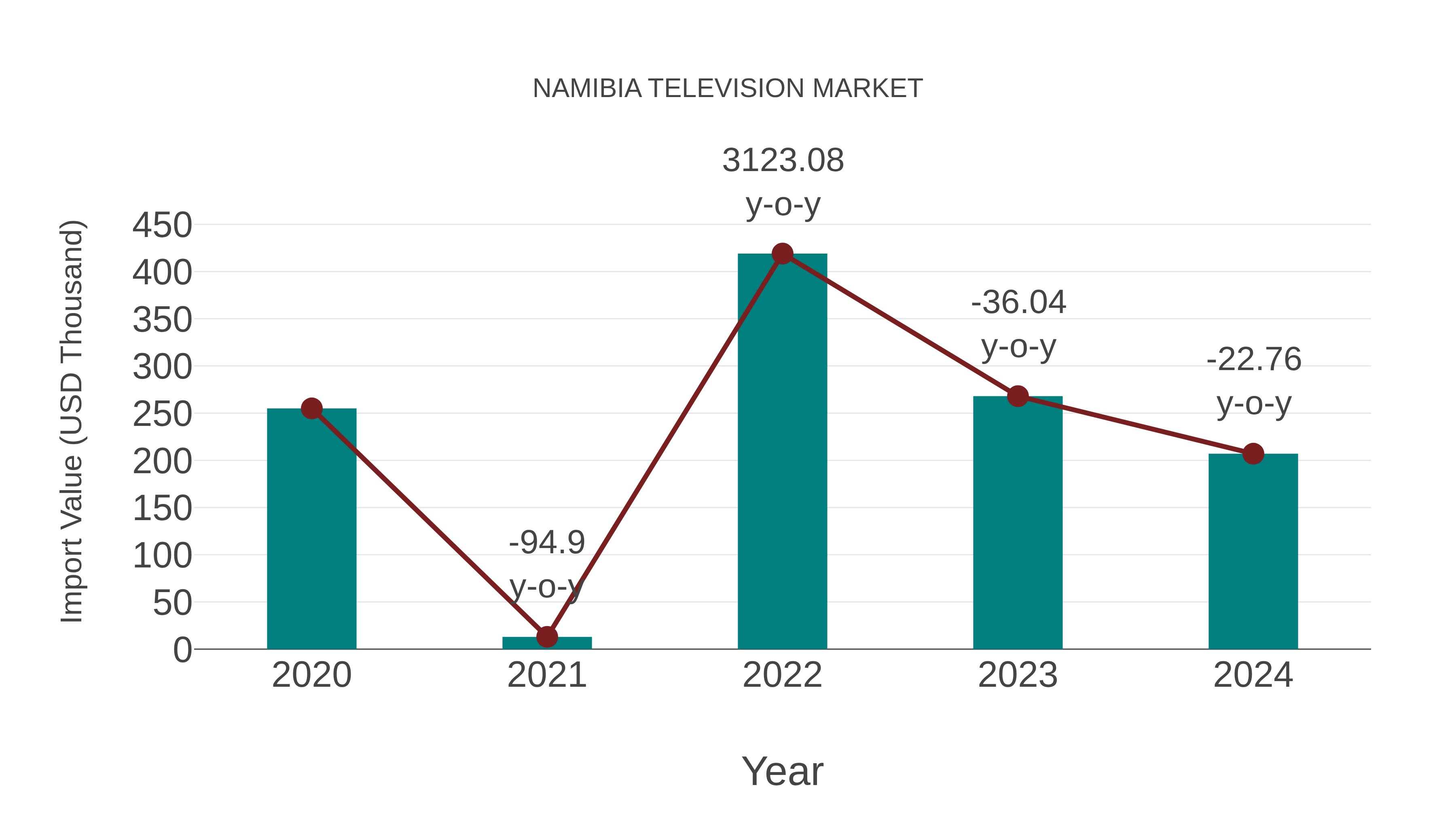  Namibia Television Market: Import Trend Analysis