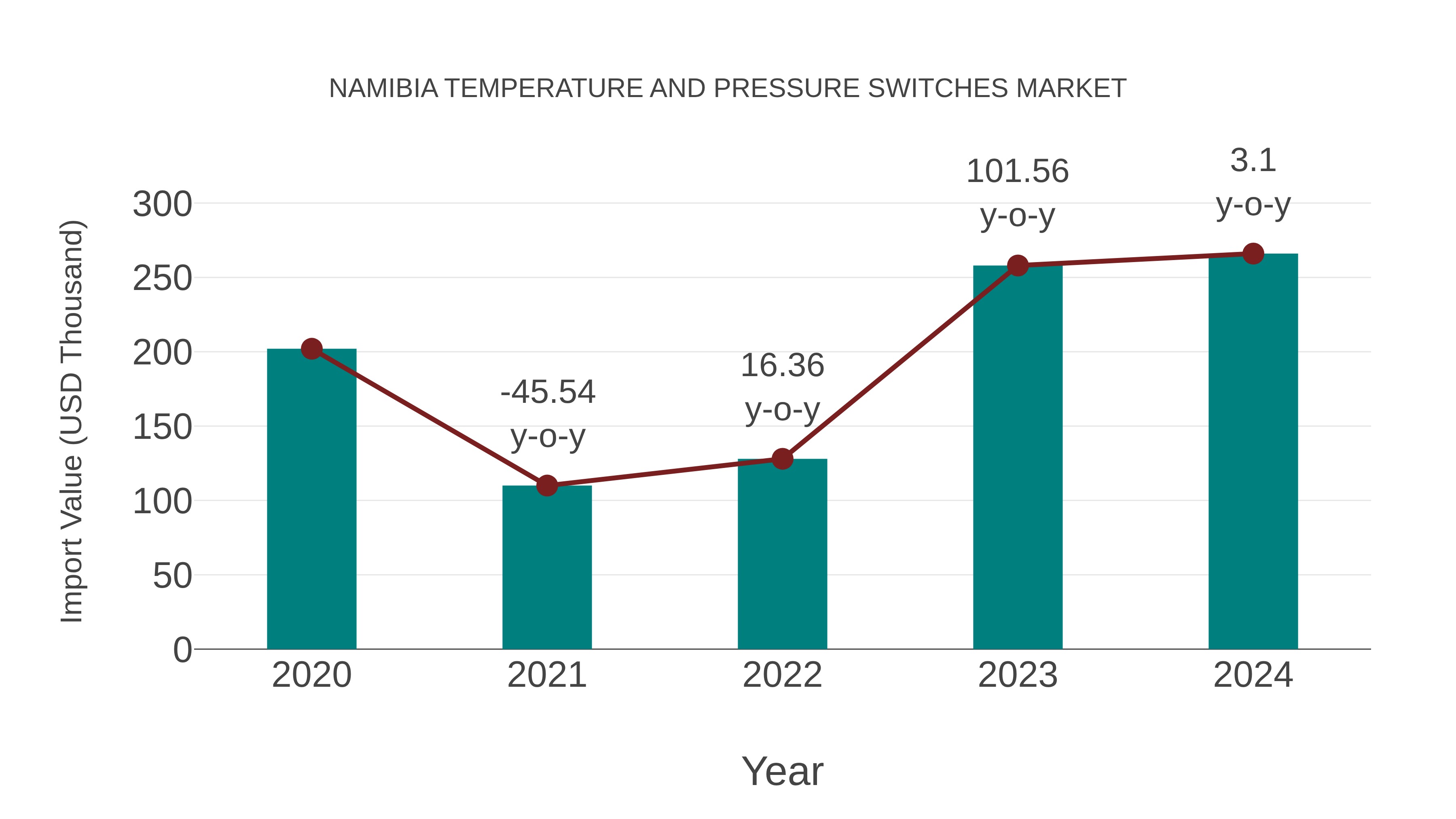 Namibia Temperature and Pressure Switches Market: Import Trend Analysis