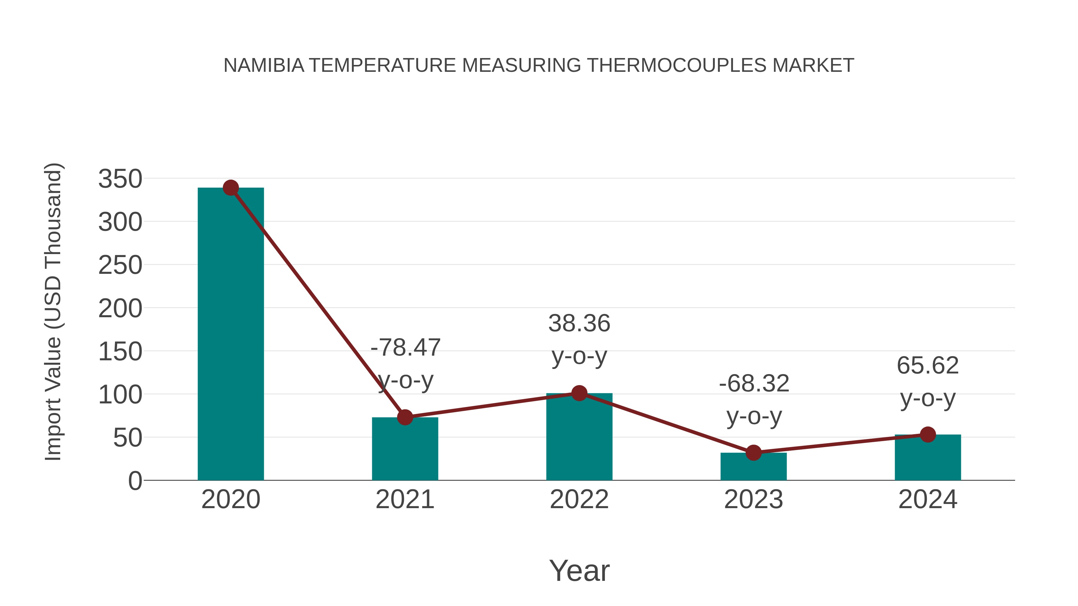  Namibia Temperature Measuring Thermocouples Market: Import Trend Analysis