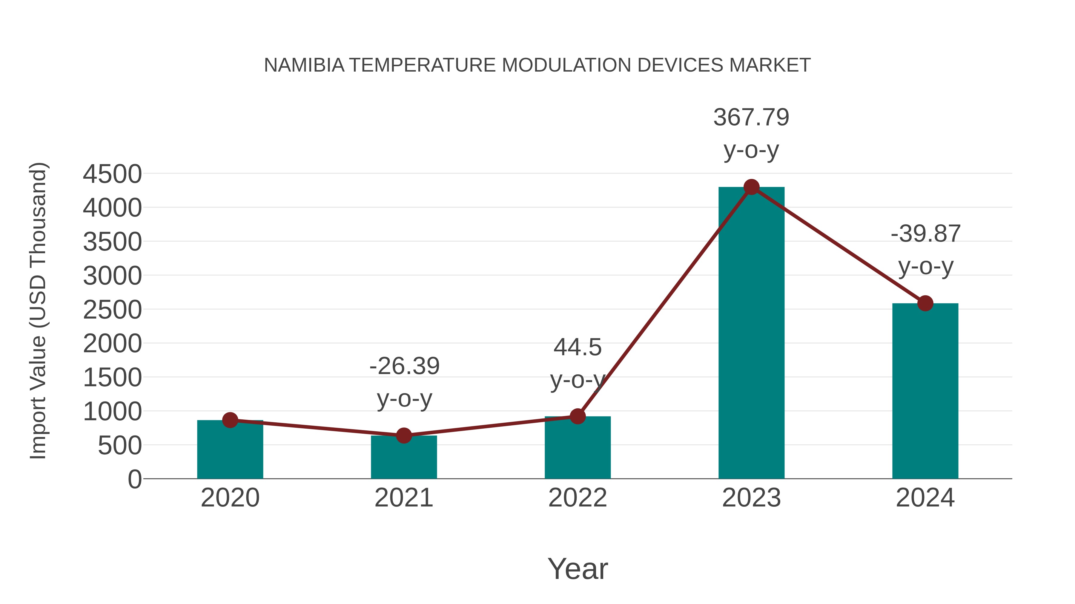  Namibia Temperature Modulation Devices Market: Import Trend Analysis