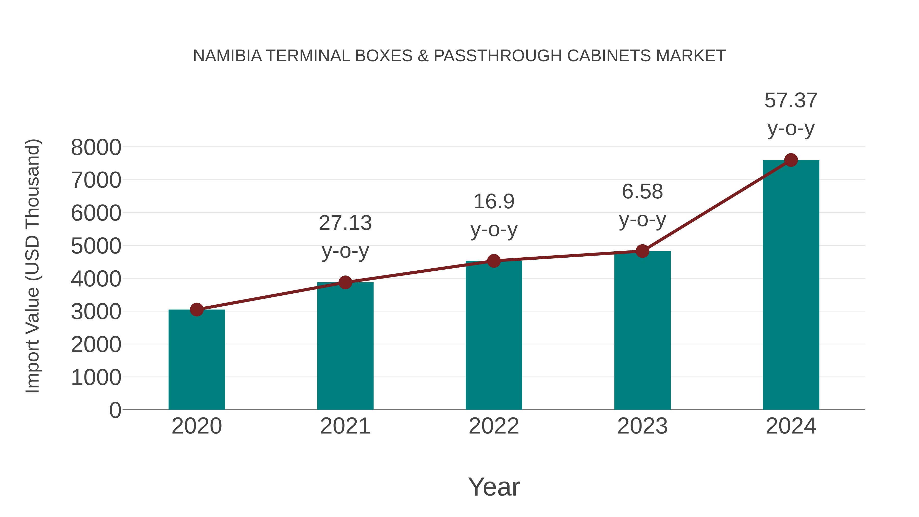  Namibia Terminal Boxes & Passthrough Cabinets Market: Import Trend Analysis