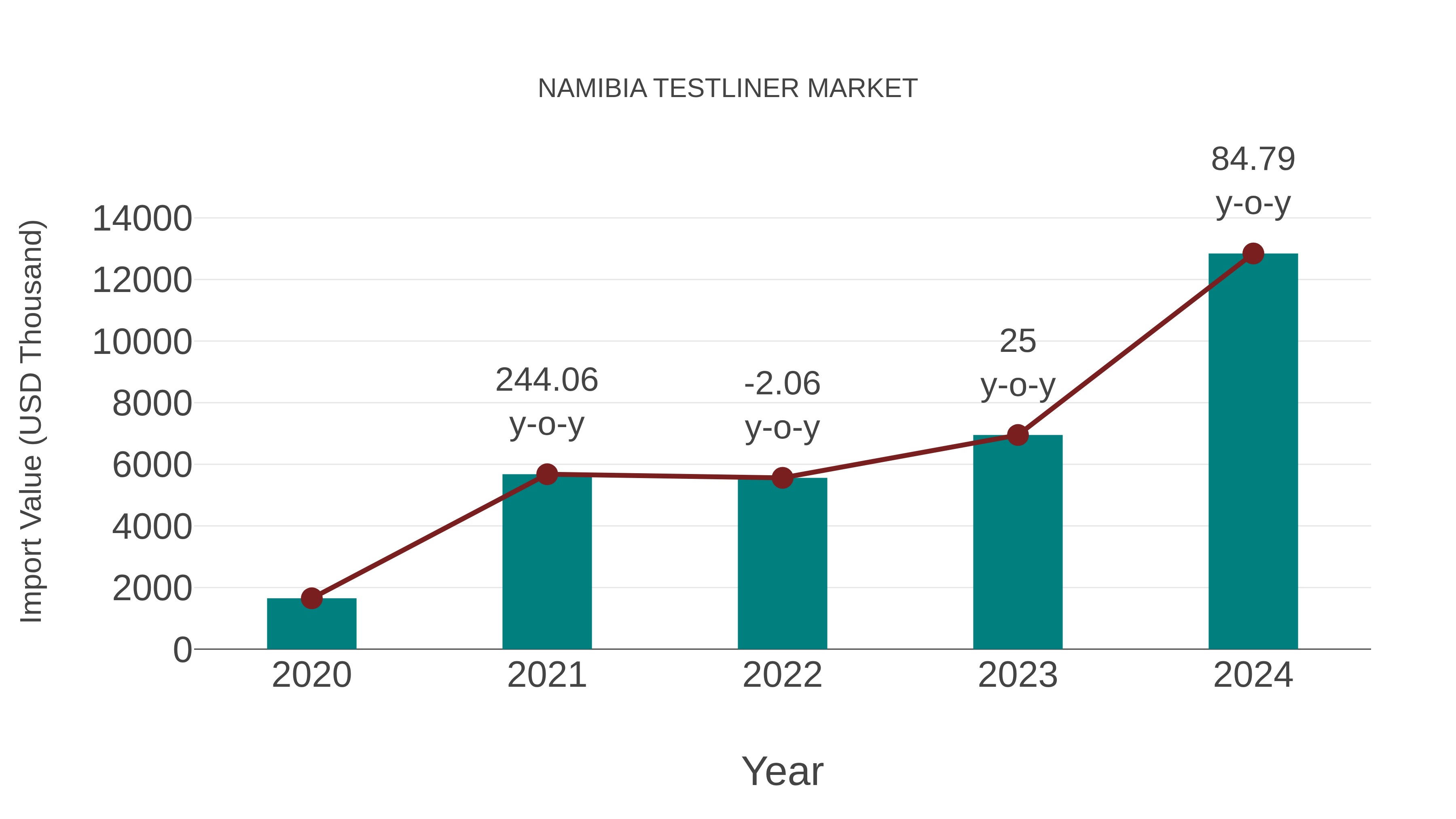  Namibia Testliner Market: Import Trend Analysis