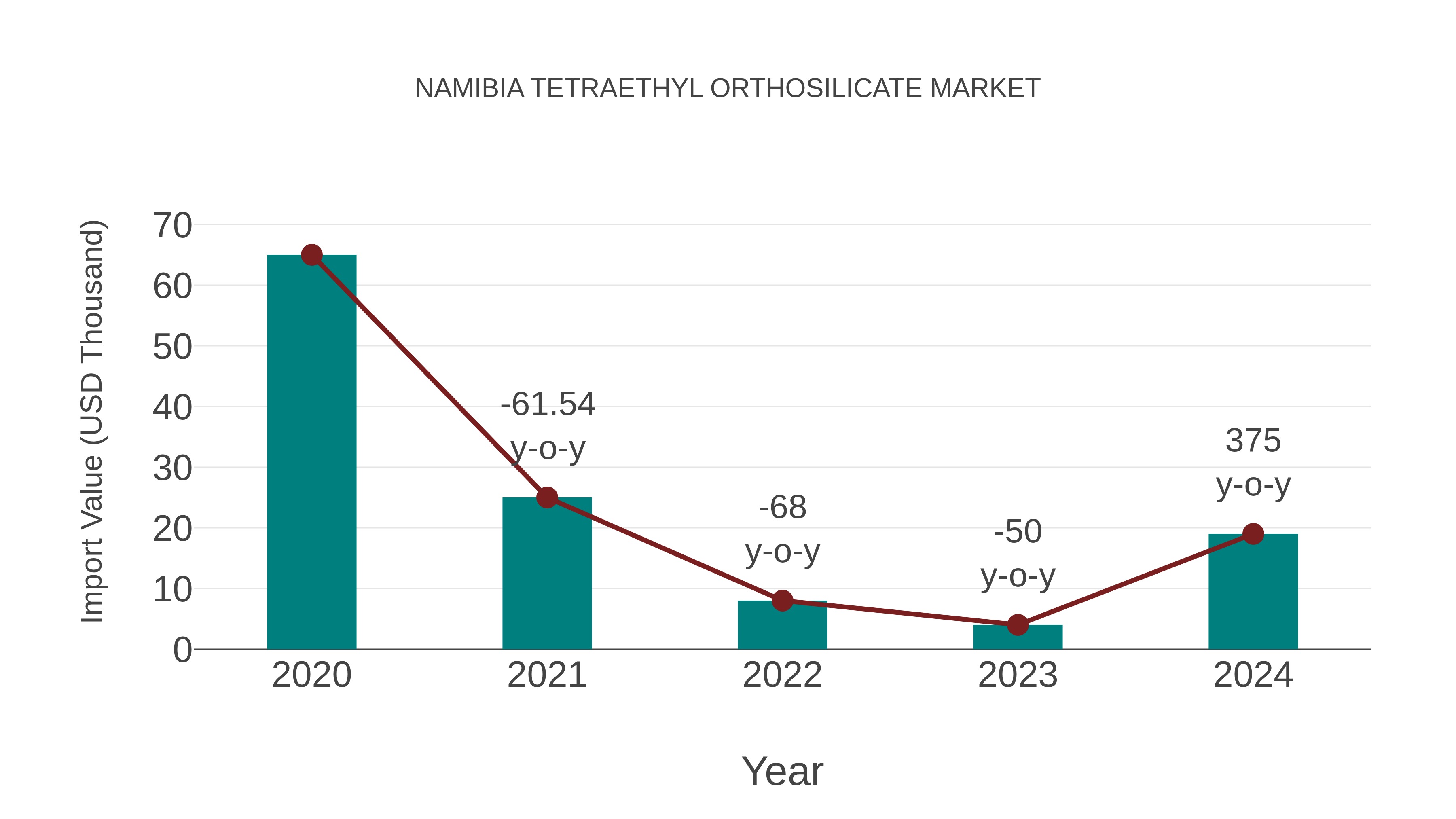  Namibia Tetraethyl Orthosilicate Market: Import Trend Analysis