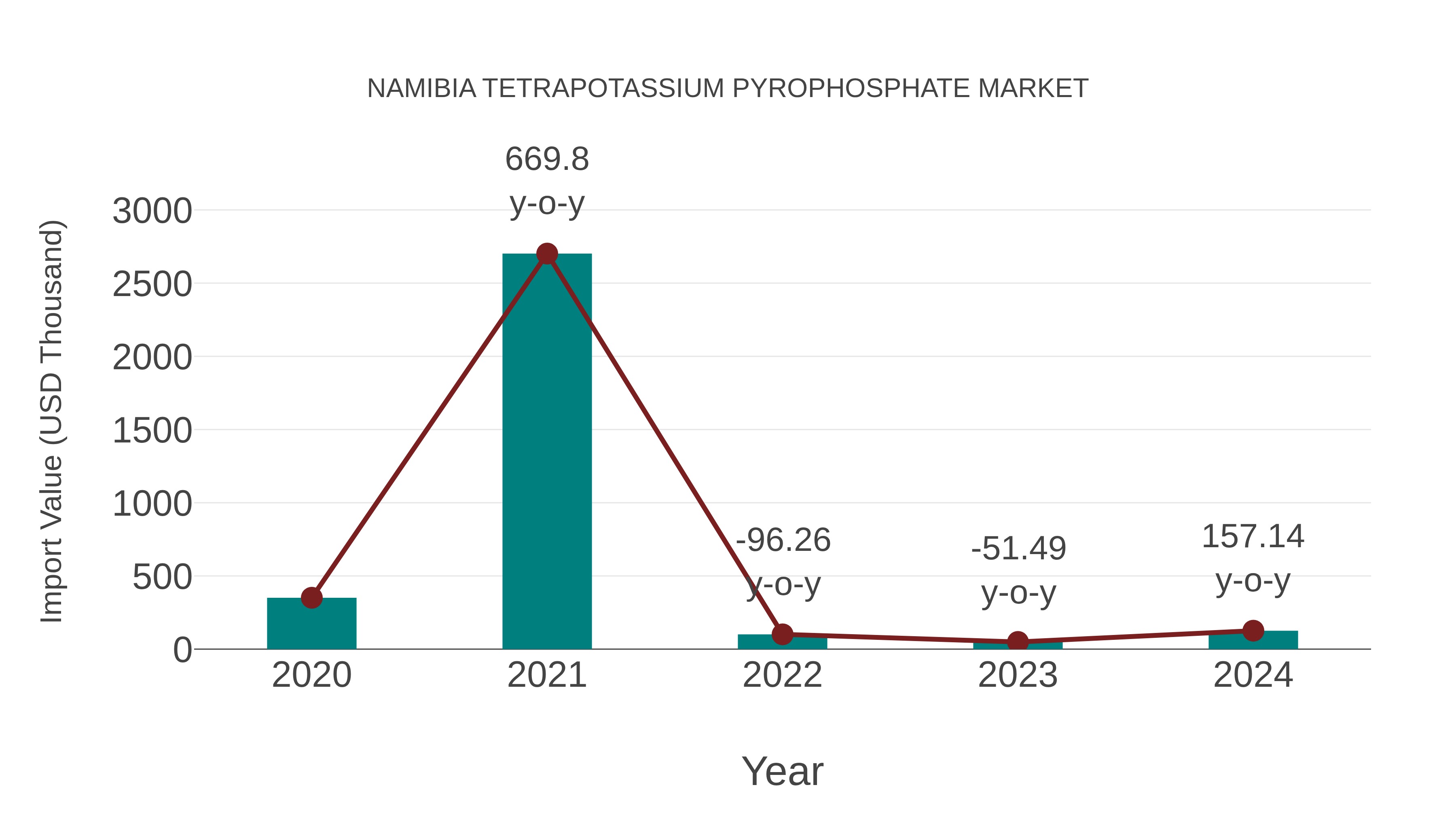 Namibia Tetrapotassium Pyrophosphate Market: Import Trend Analysis