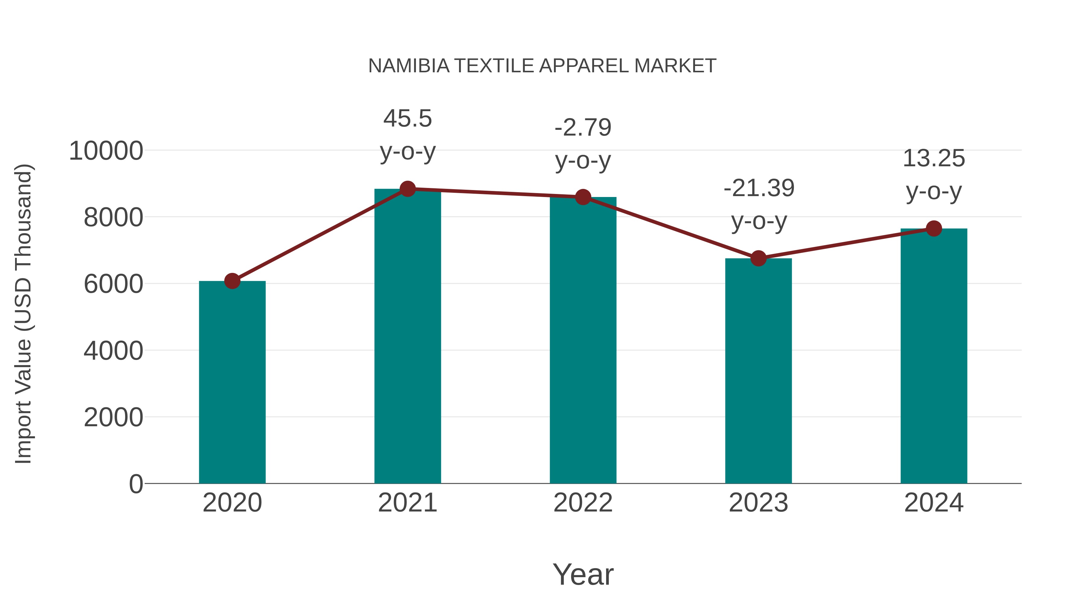  Namibia Textile Apparel Market: Import Trend Analysis