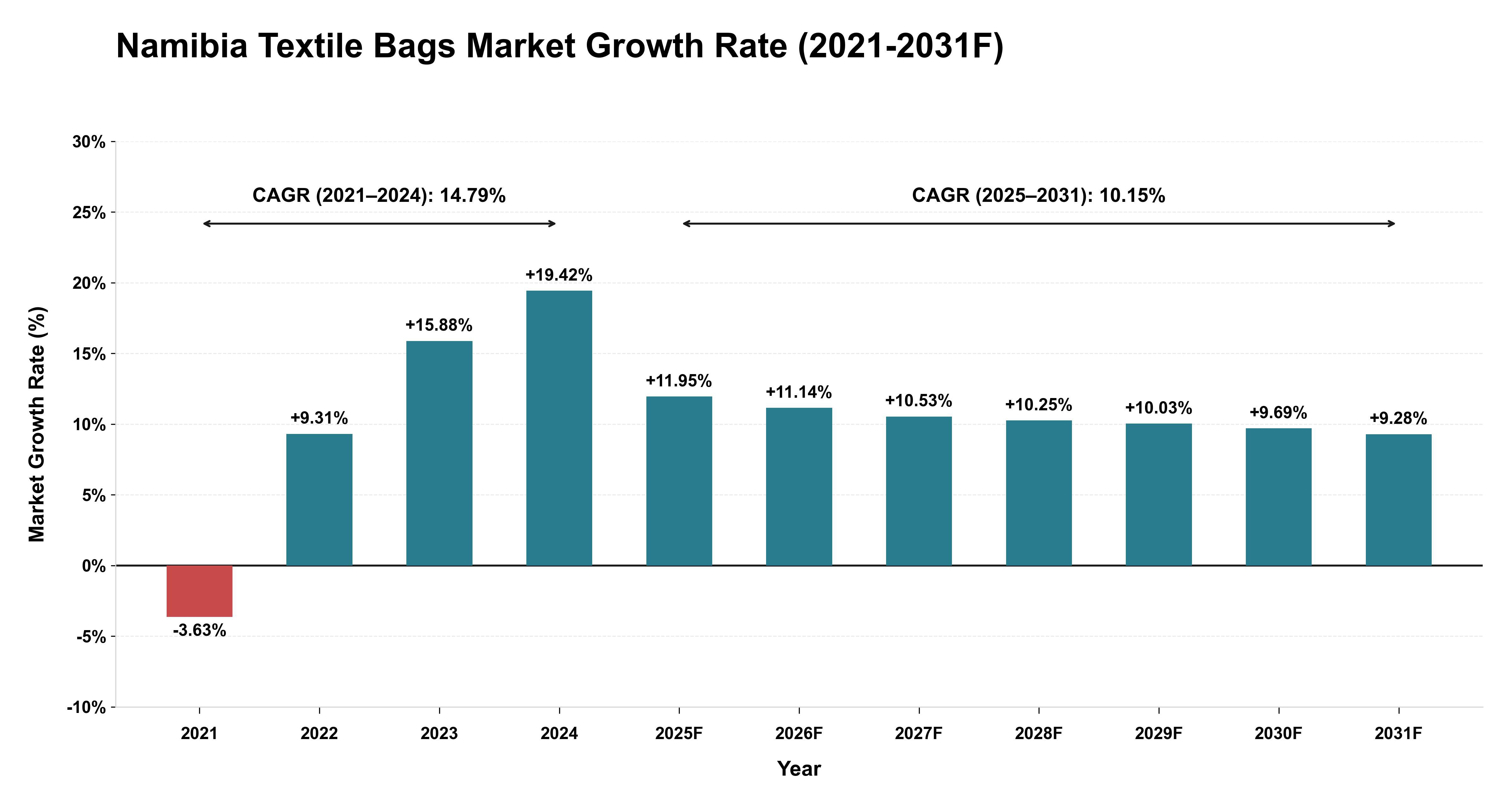 Namibia Textile Bags Market Year-wise Growth Rate (2021-2031F)