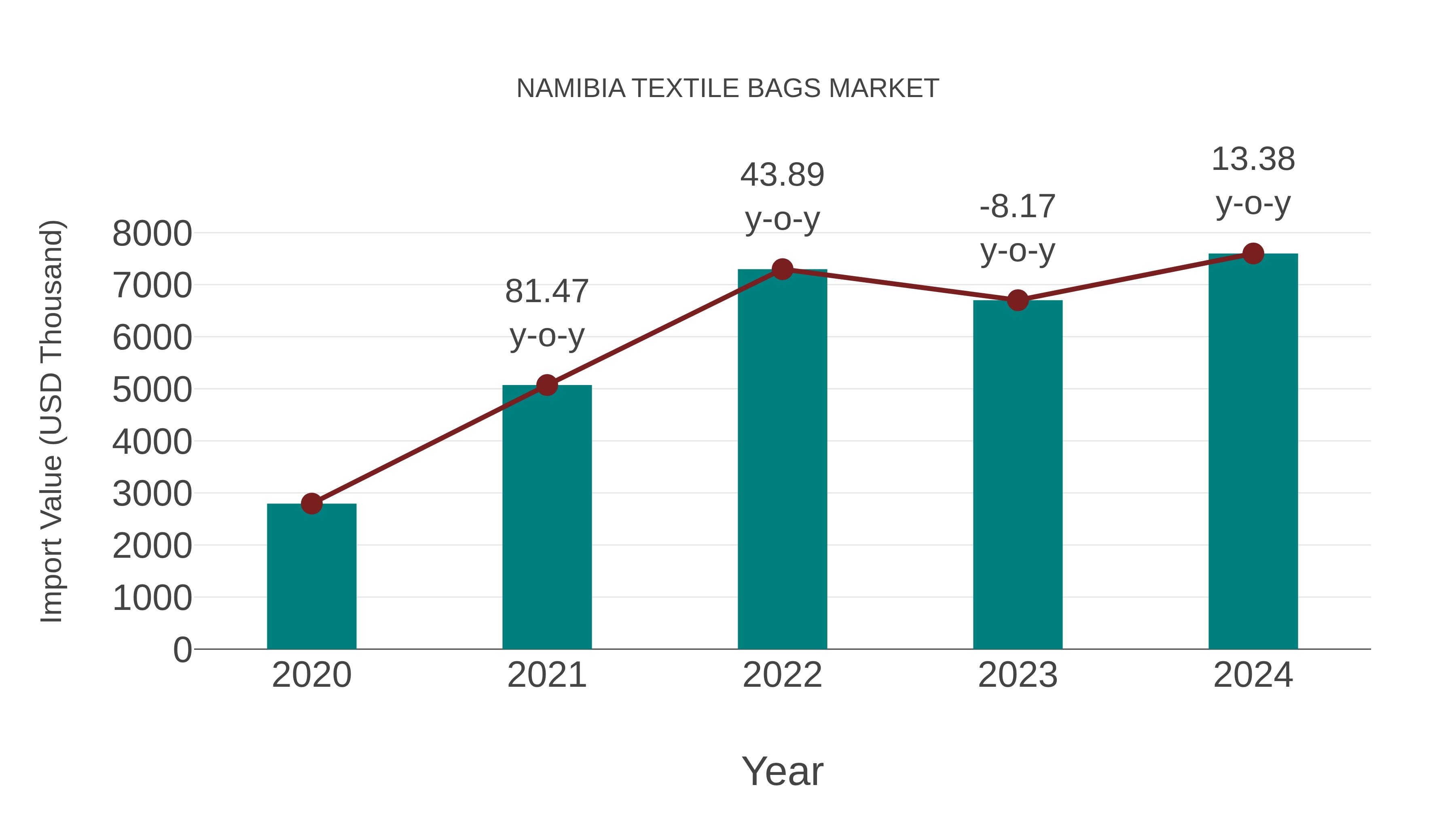  Namibia Textile Bags Market: Import Trend Analysis