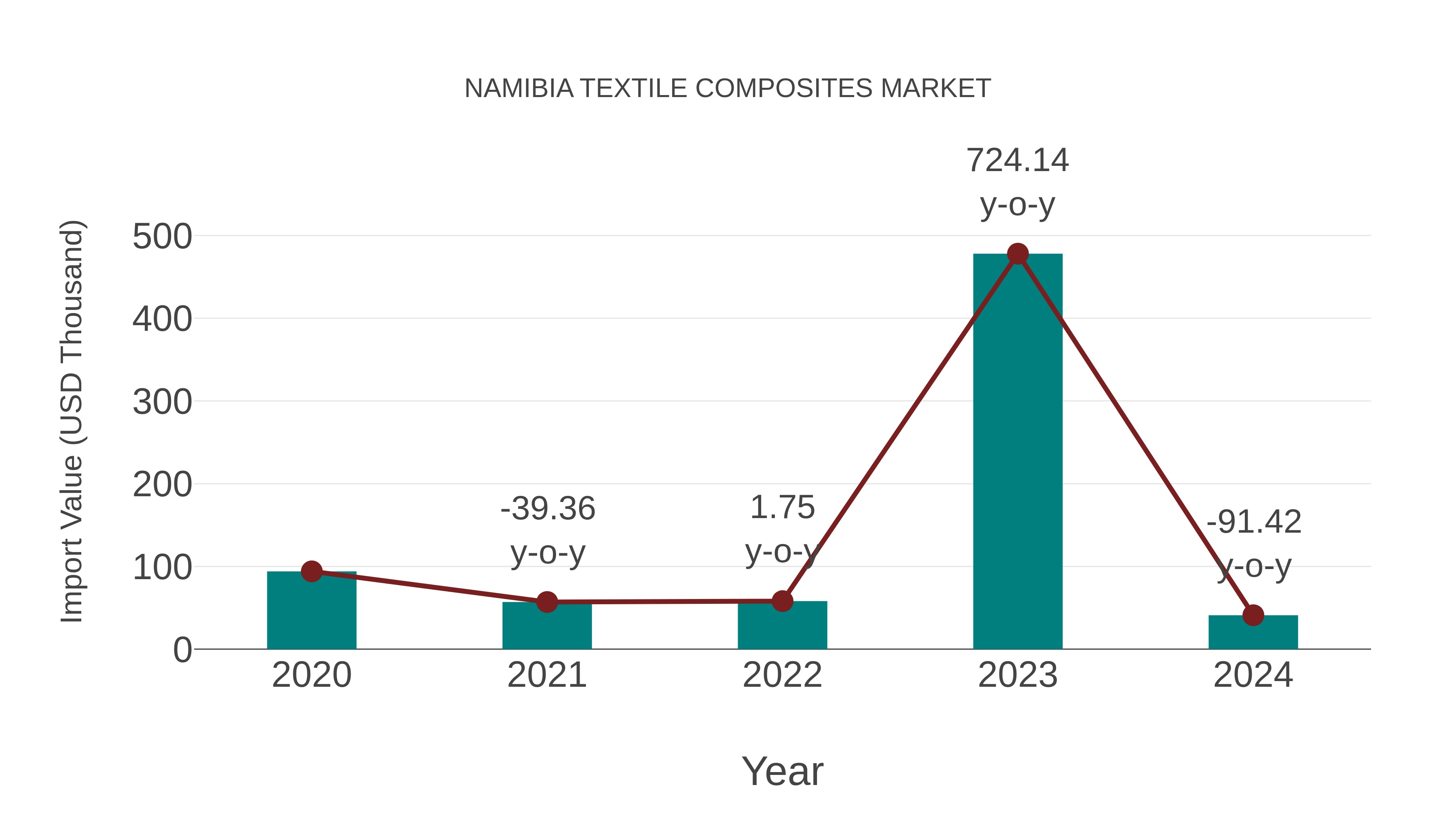  Namibia Textile Composites Market: Import Trend Analysis