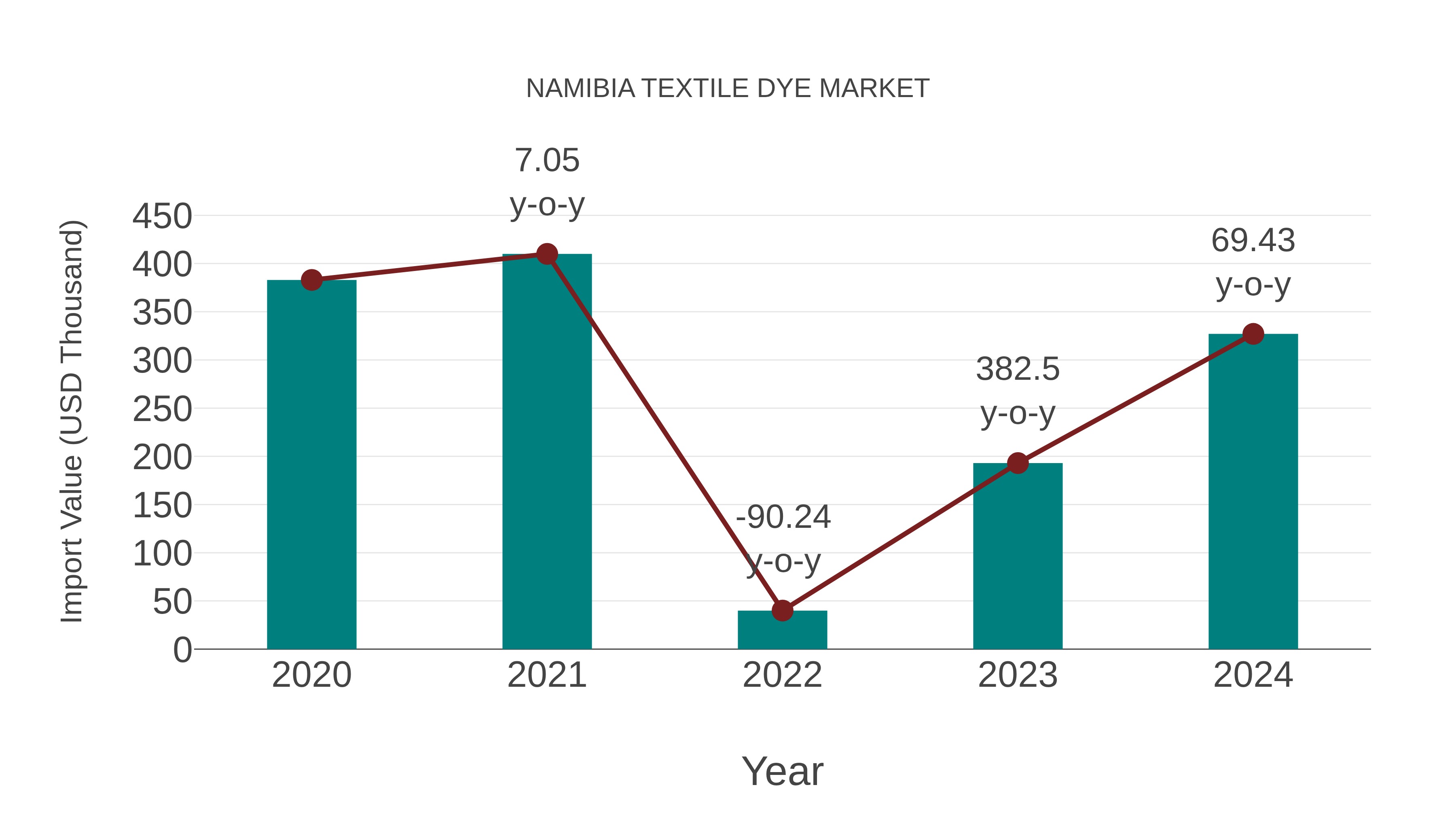  Namibia Textile Dye Market: Import Trend Analysis