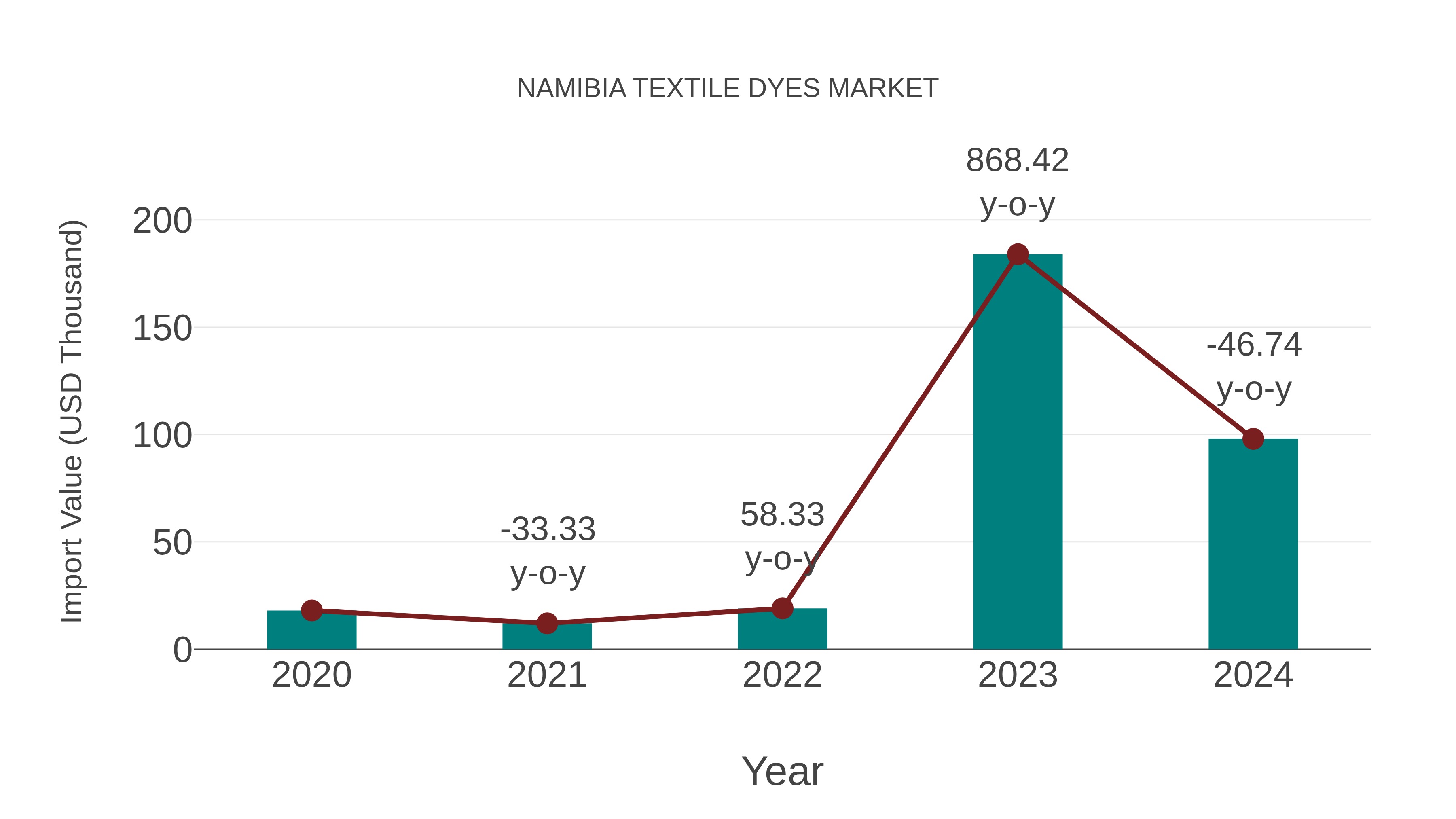  Namibia Textile Dyes Market: Import Trend Analysis