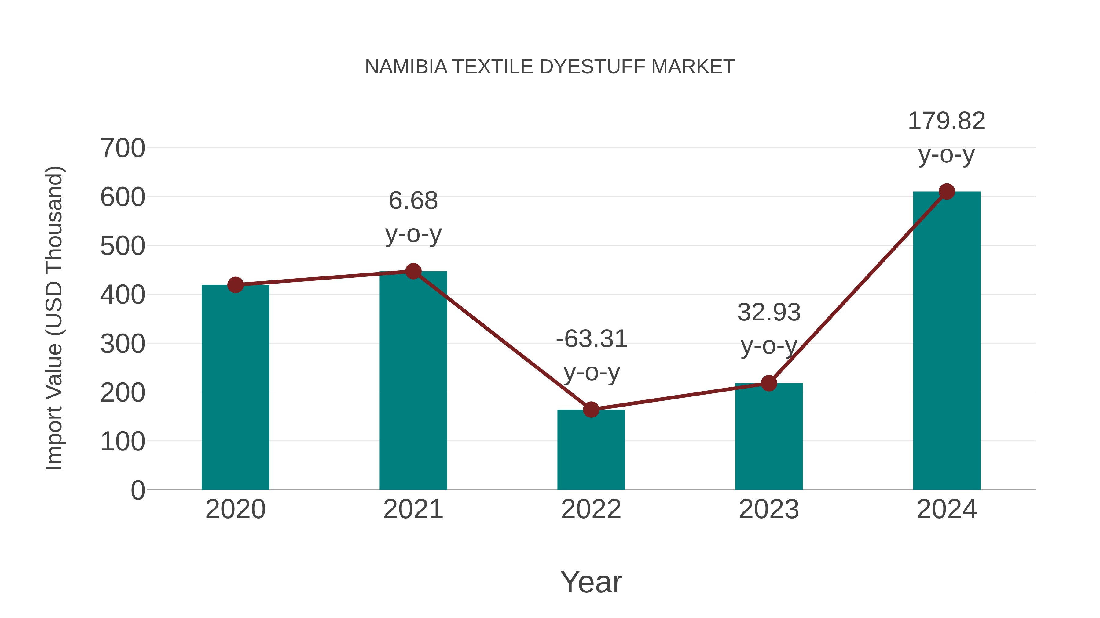  Namibia Textile Dyestuff Market: Import Trend Analysis