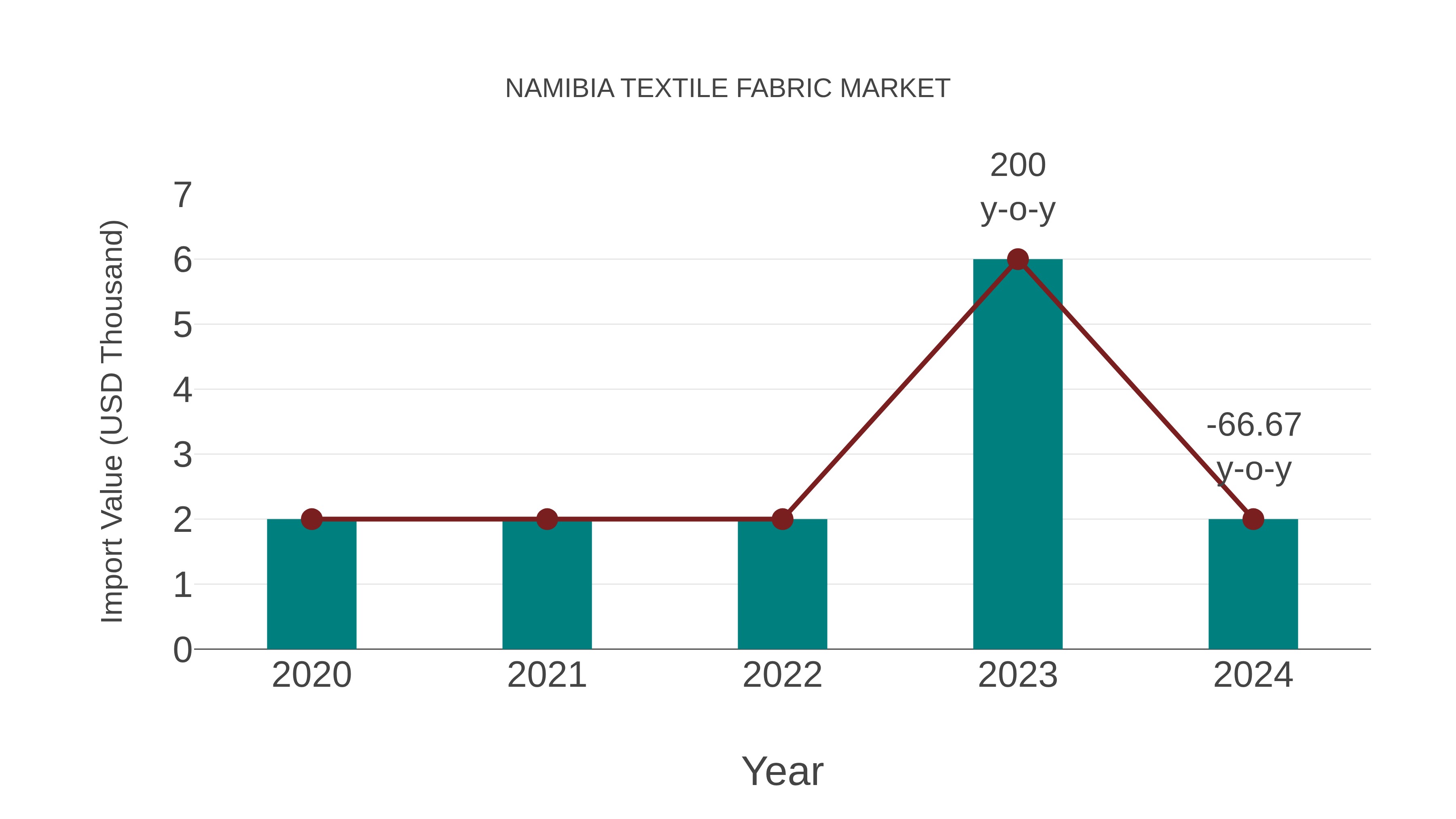  Namibia Textile Fabric Market: Import Trend Analysis