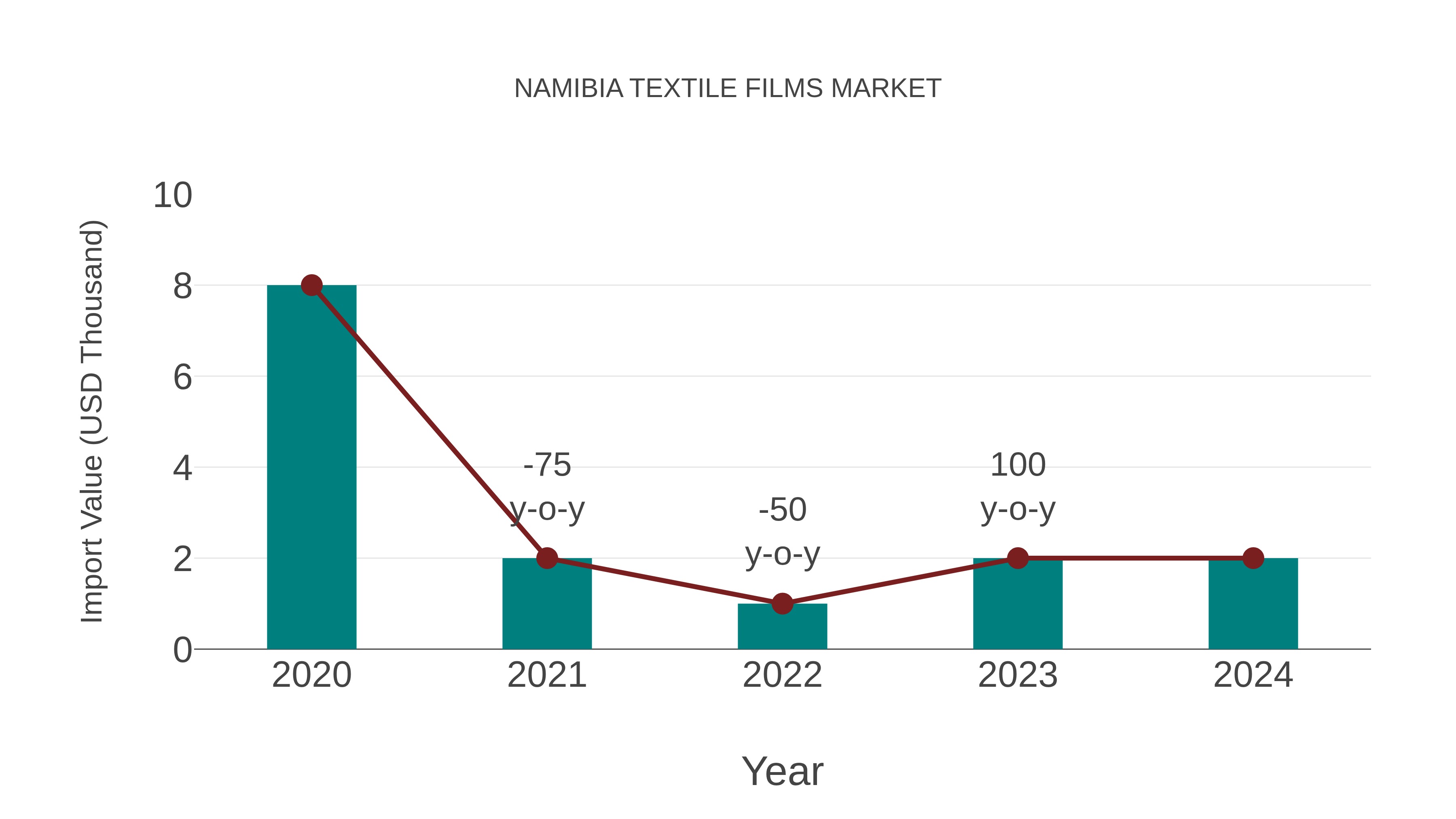  Namibia Textile Films Market: Import Trend Analysis