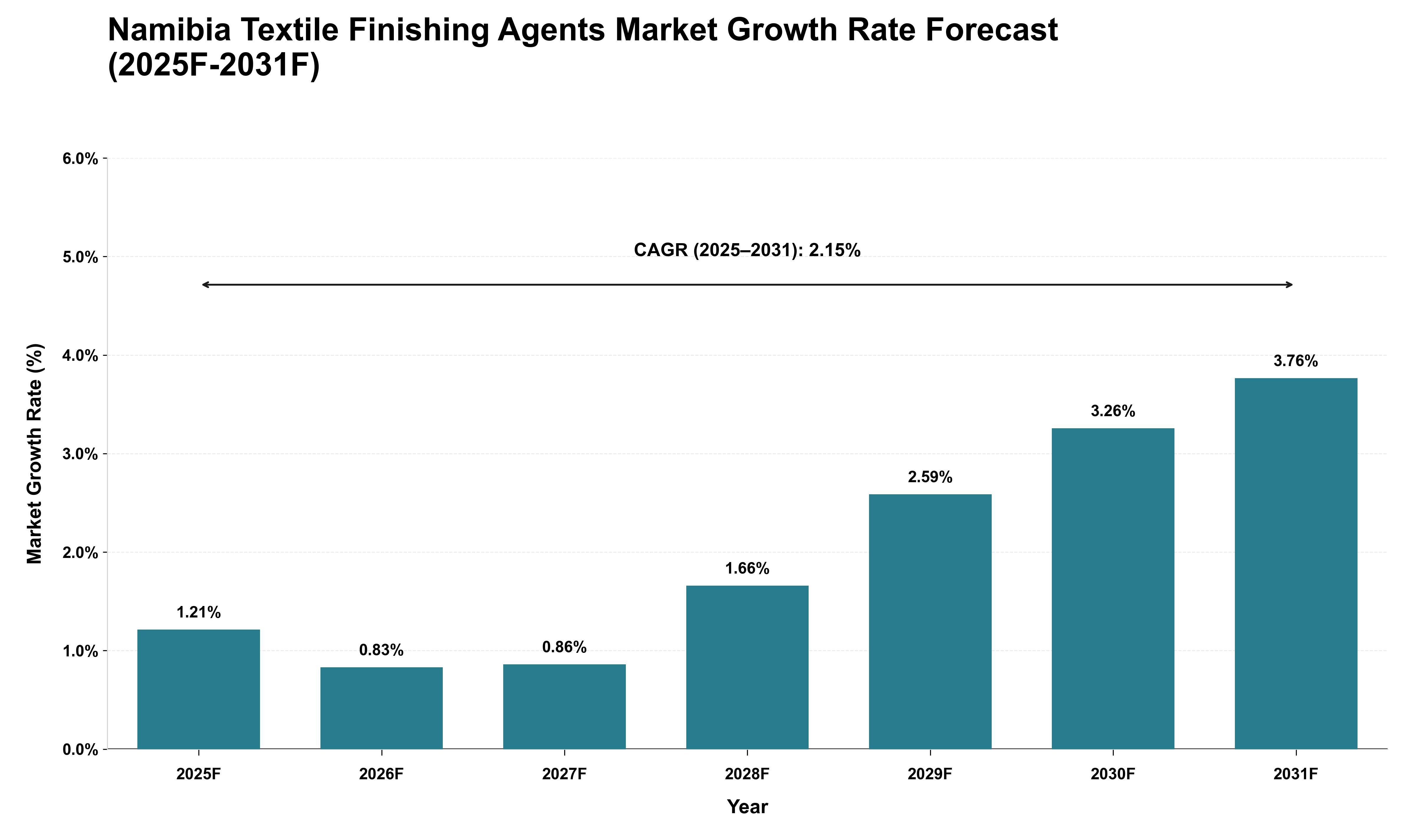 Namibia Textile Finishing Agents Market Growth Rate Analysis (2025 - 2031)