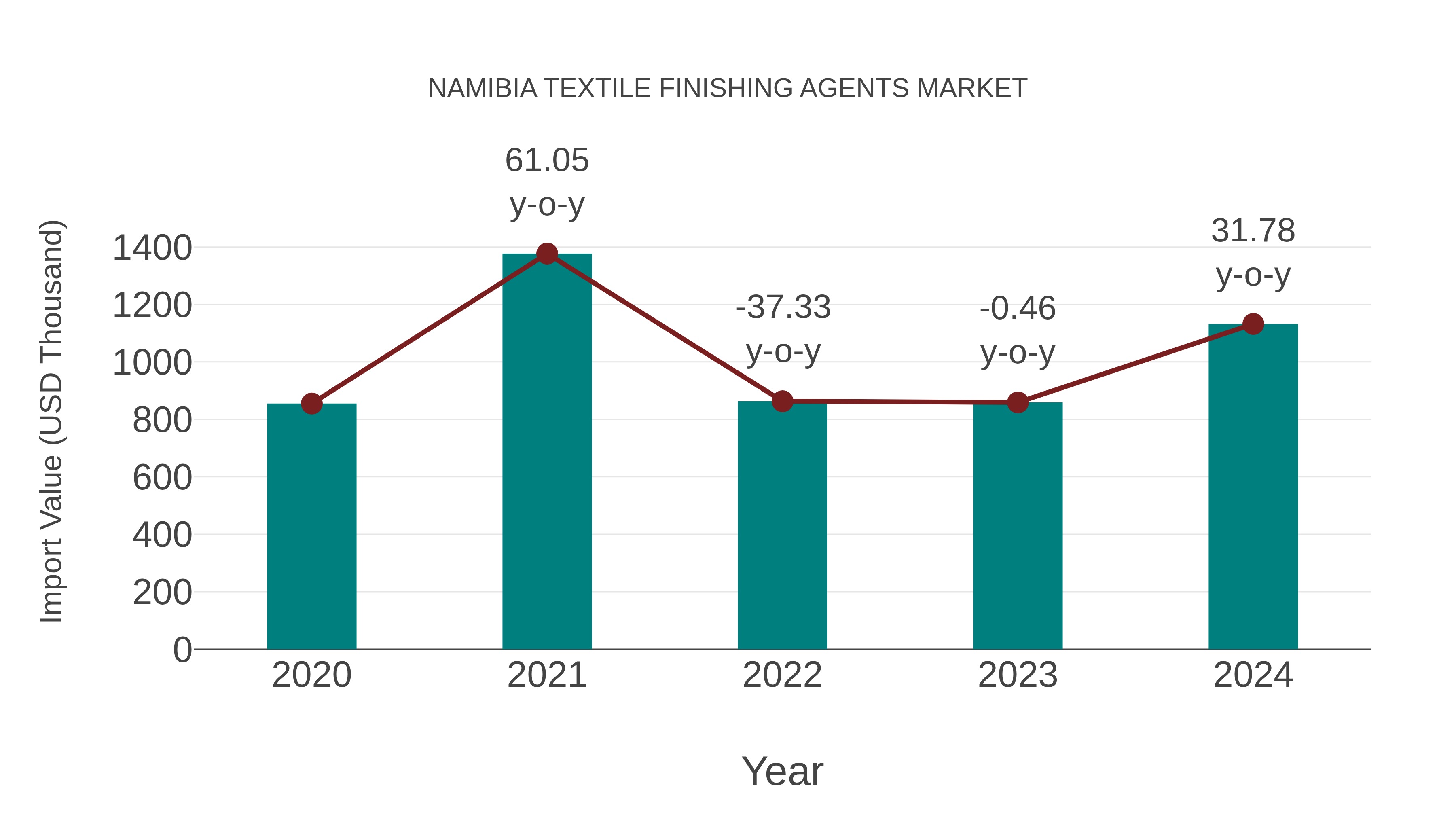  Namibia Textile Finishing Agents Market: Import Trend Analysis