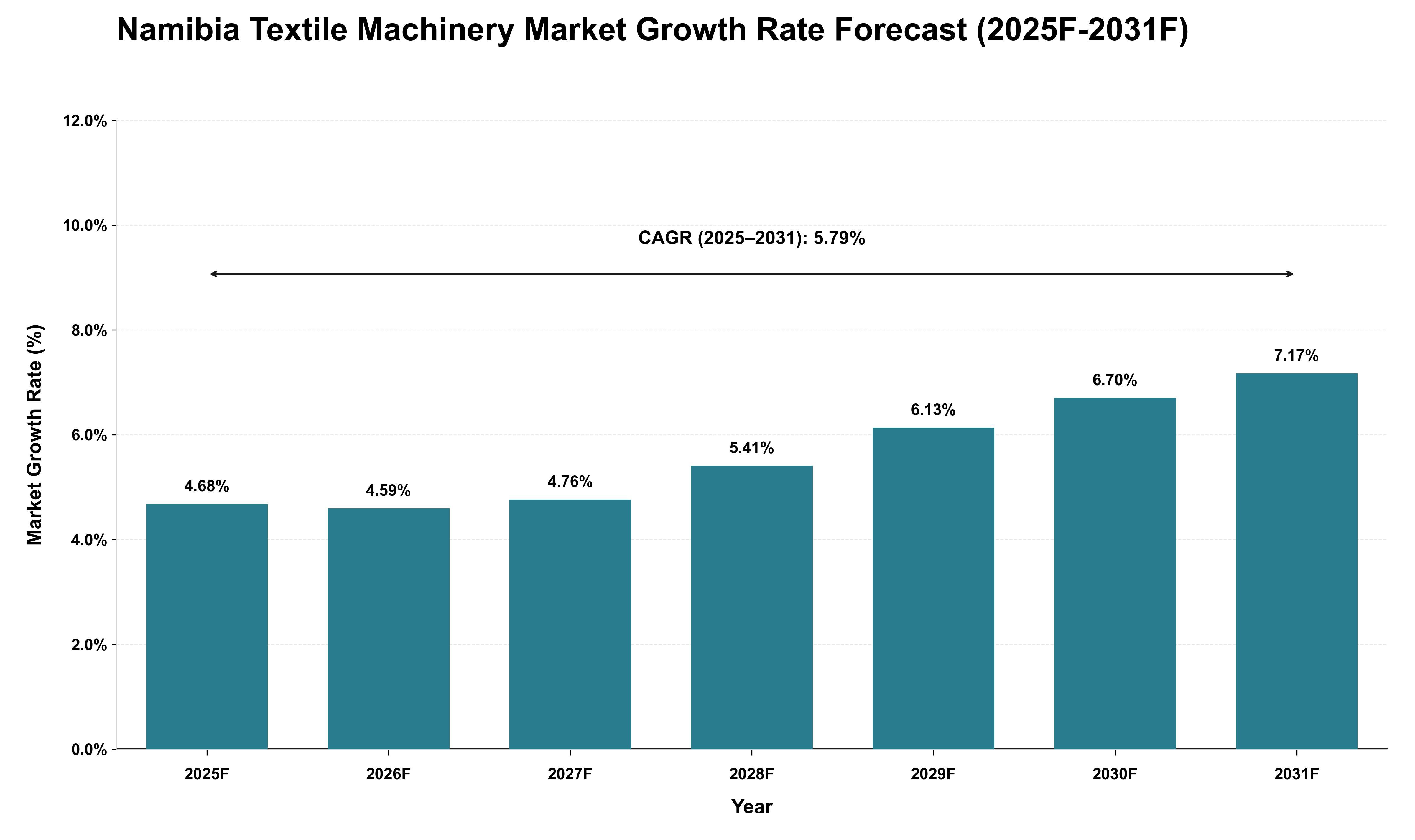 Namibia Textile Machinery Market Growth Rate Analysis (2025 - 2031)