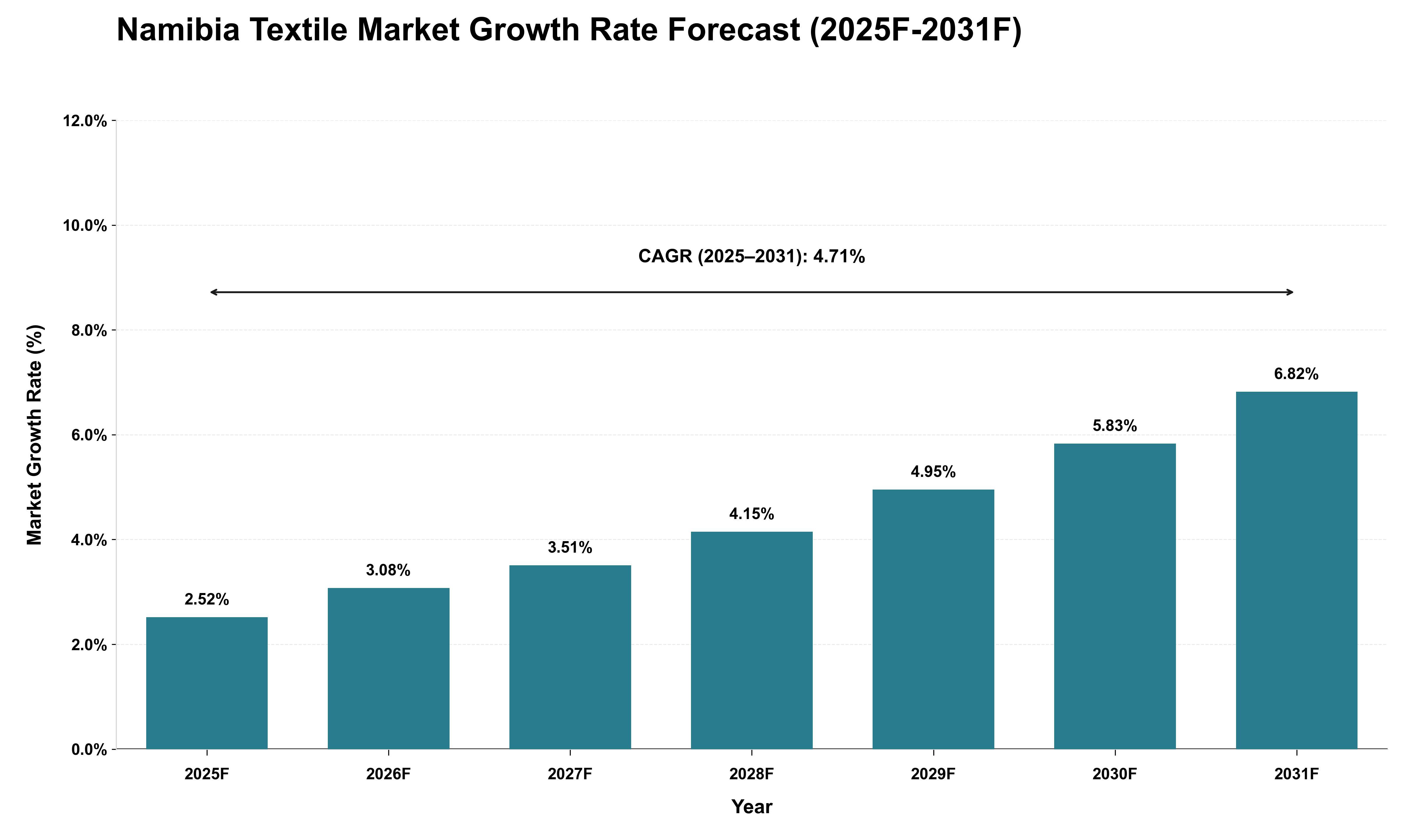 Namibia Textile Market Growth Rate Analysis (2025 - 2031)