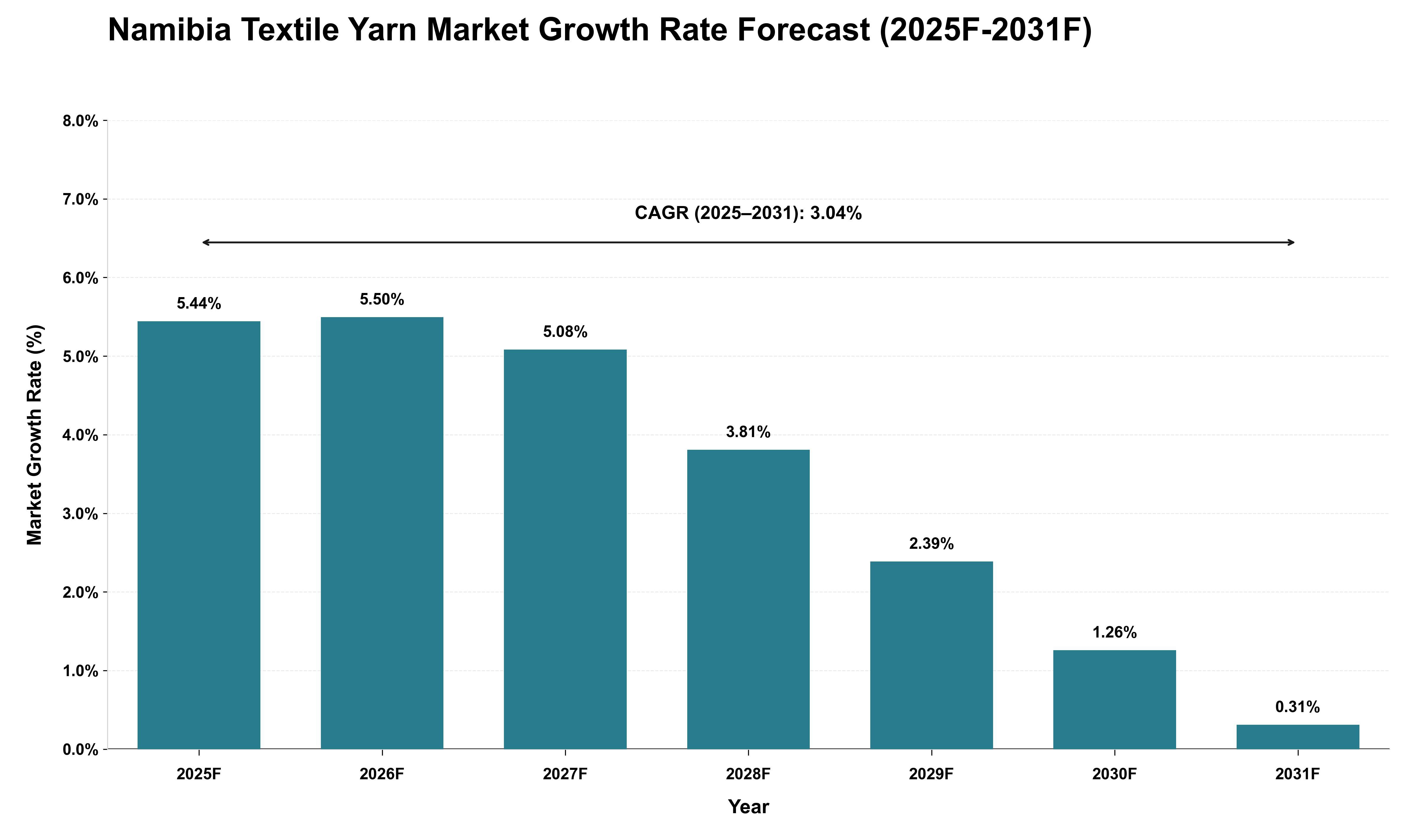 Namibia Textile Yarn Market Growth Rate Analysis (2025 - 2031)