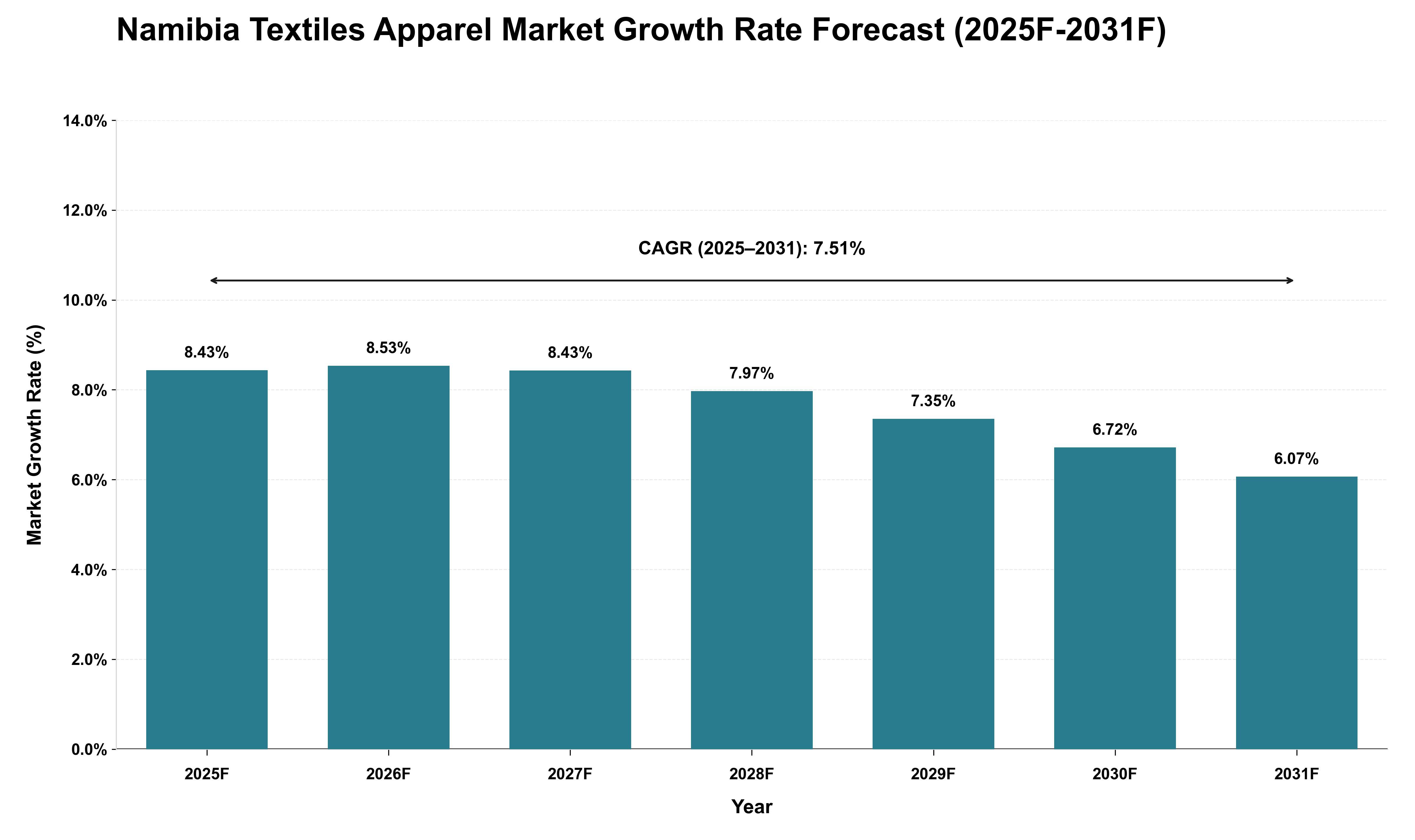Namibia Textiles Apparel Market Growth Rate Analysis (2025 - 2031)