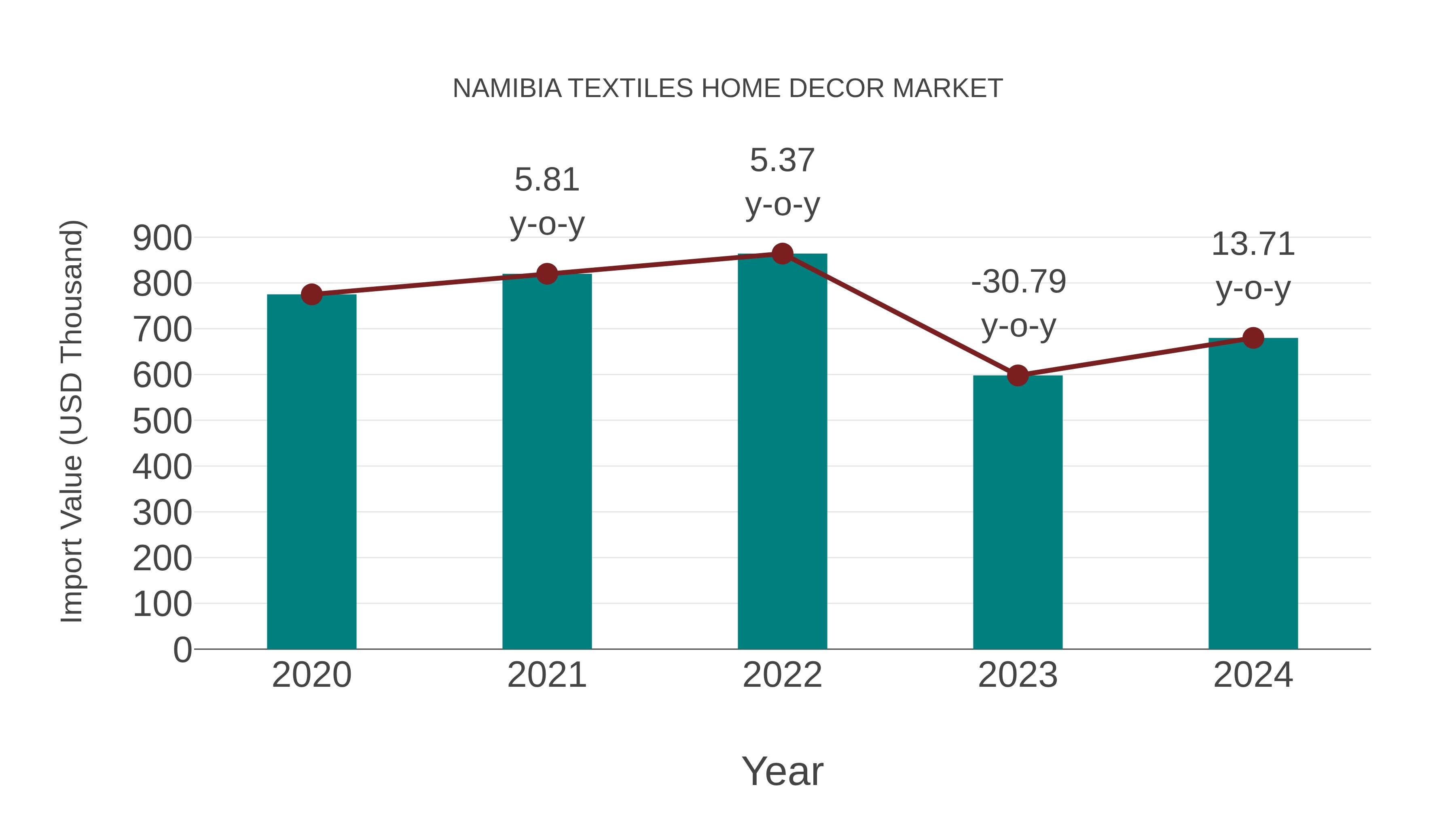 Namibia Textiles Home Decor Market: Import Trend Analysis