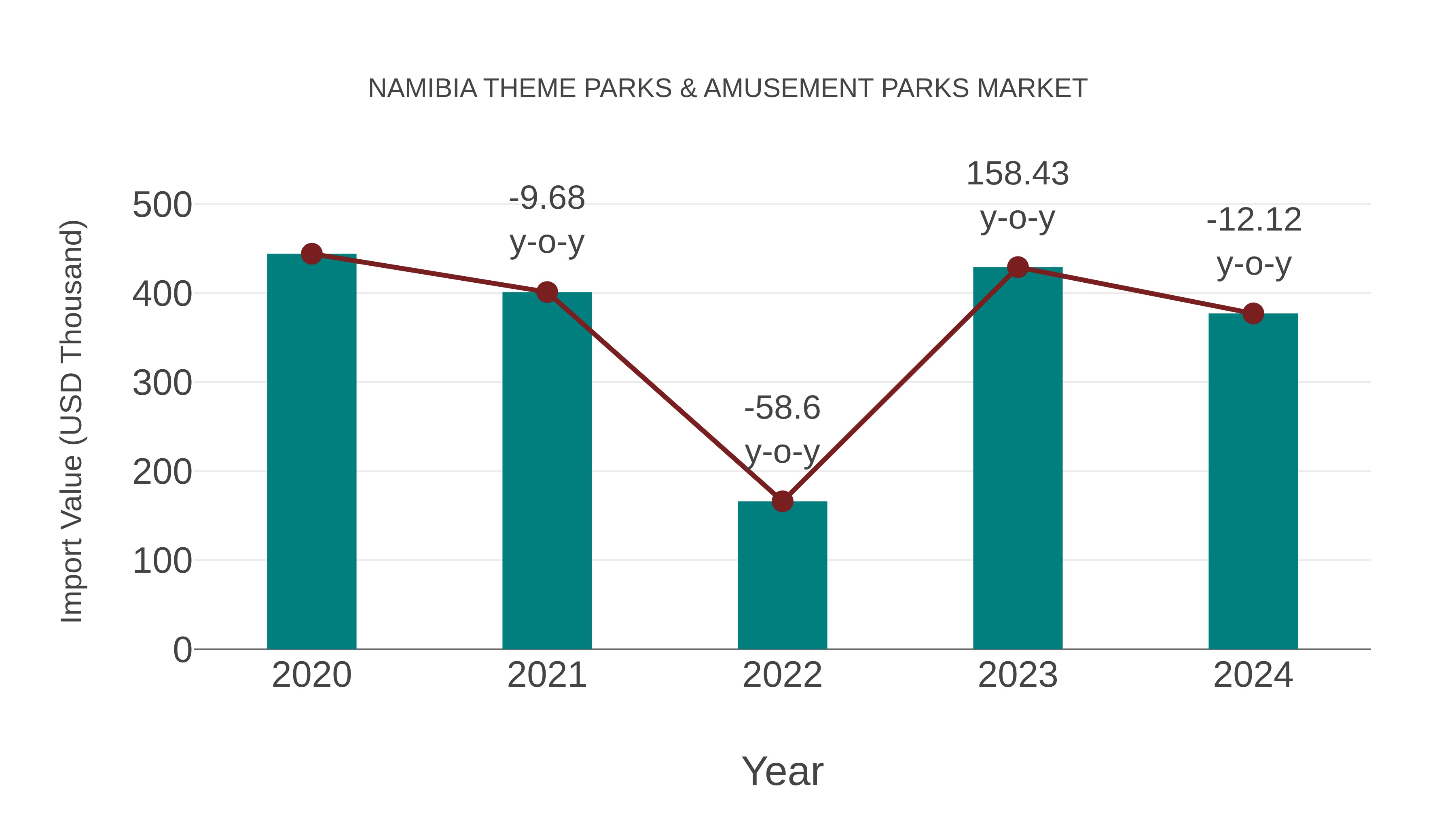  Namibia Theme Parks & Amusement Parks Market: Import Trend Analysis